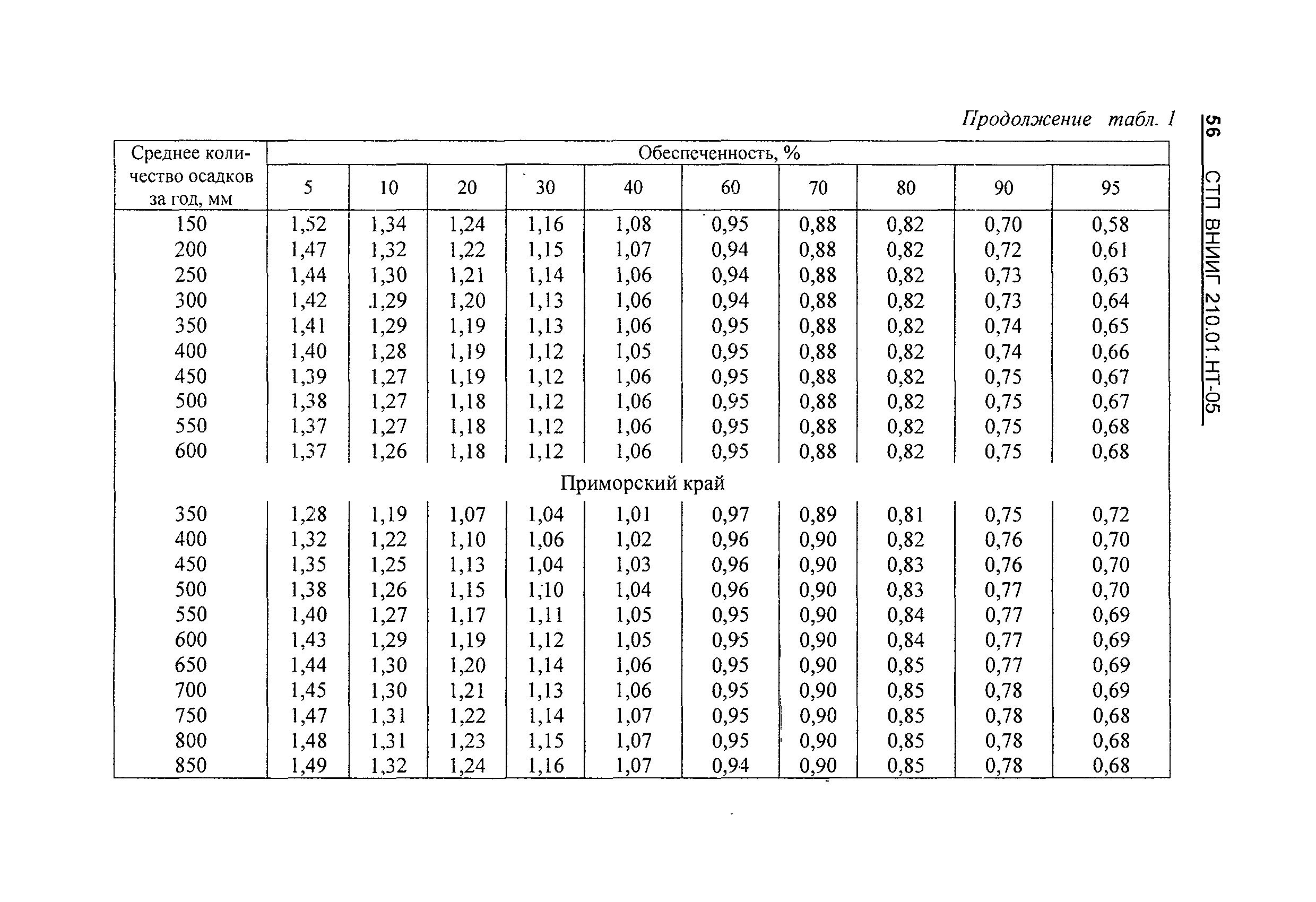 СТП ВНИИГ 210.01.НТ-05