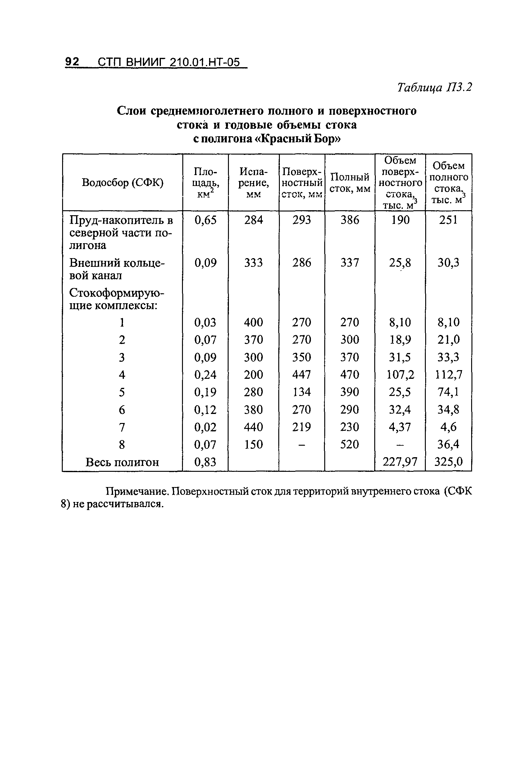 СТП ВНИИГ 210.01.НТ-05