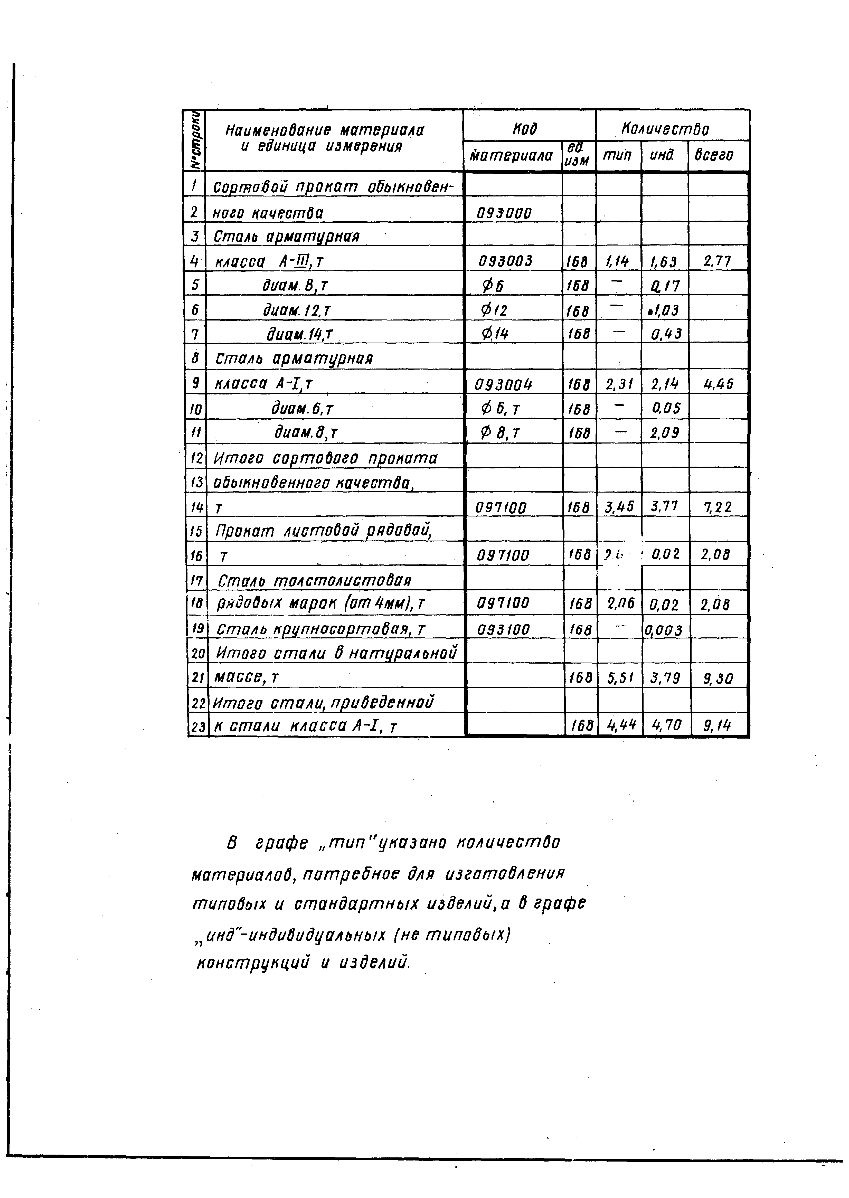 Типовые проектные решения 820-1-077.87