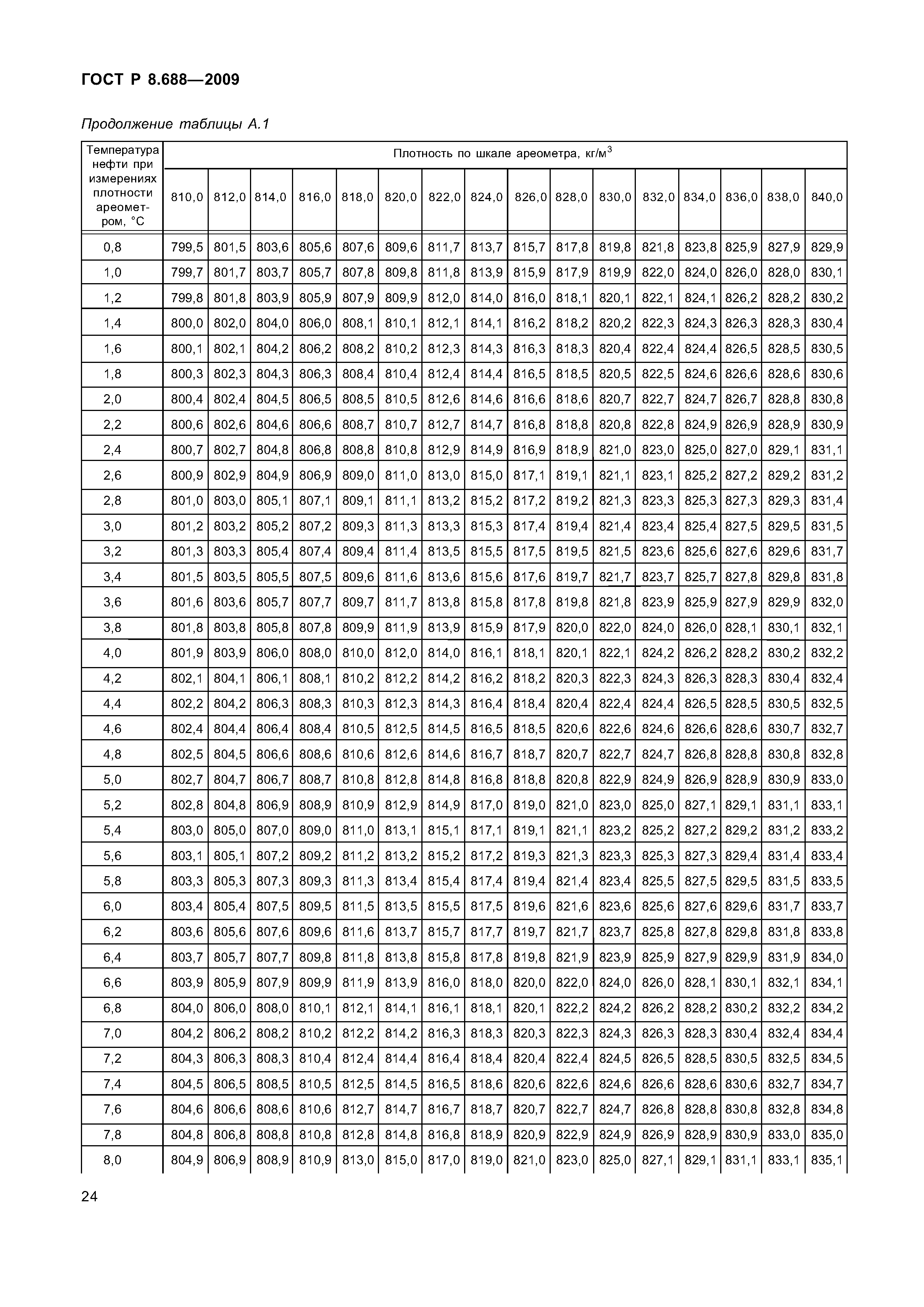 ГОСТ Р 8.688-2009