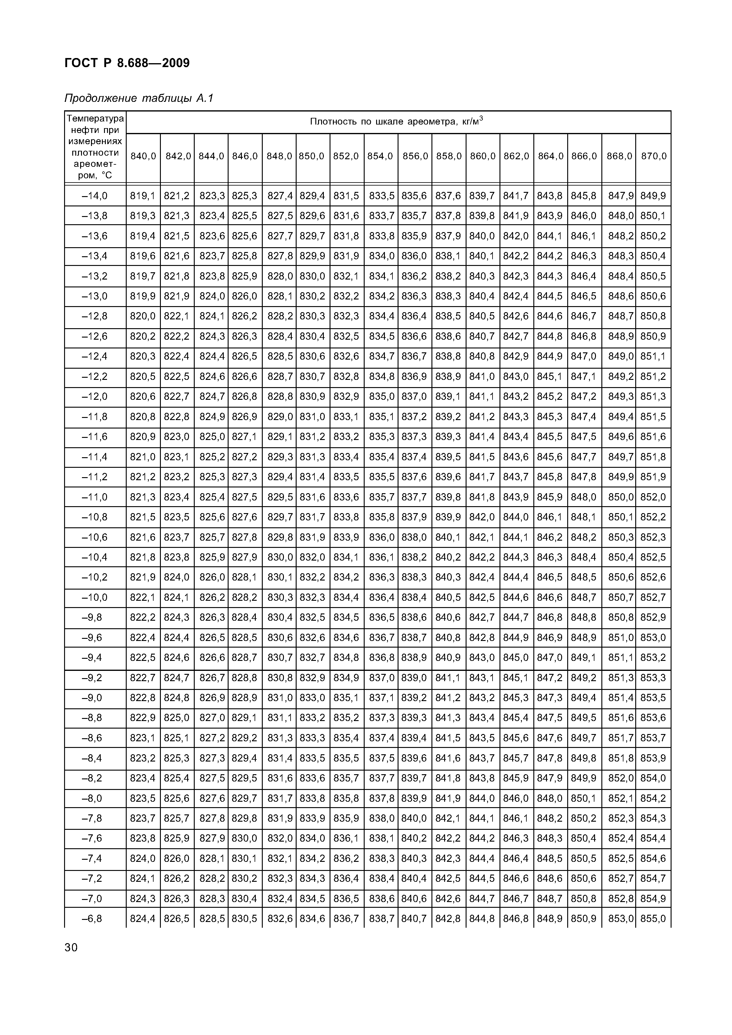 ГОСТ Р 8.688-2009