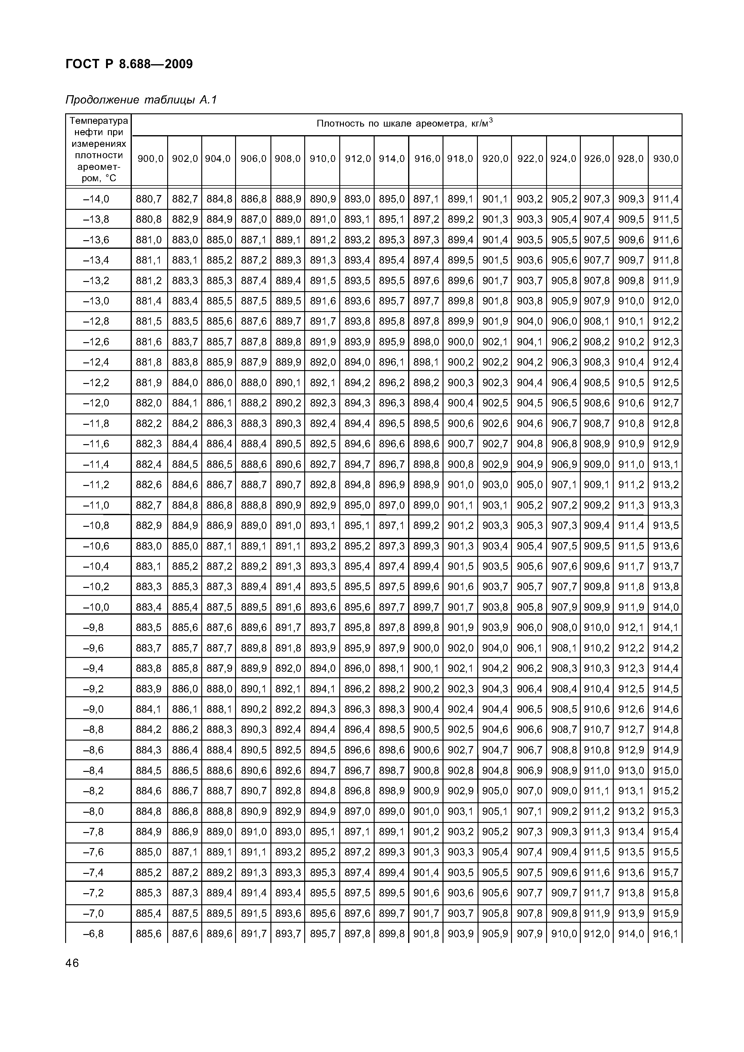 ГОСТ Р 8.688-2009