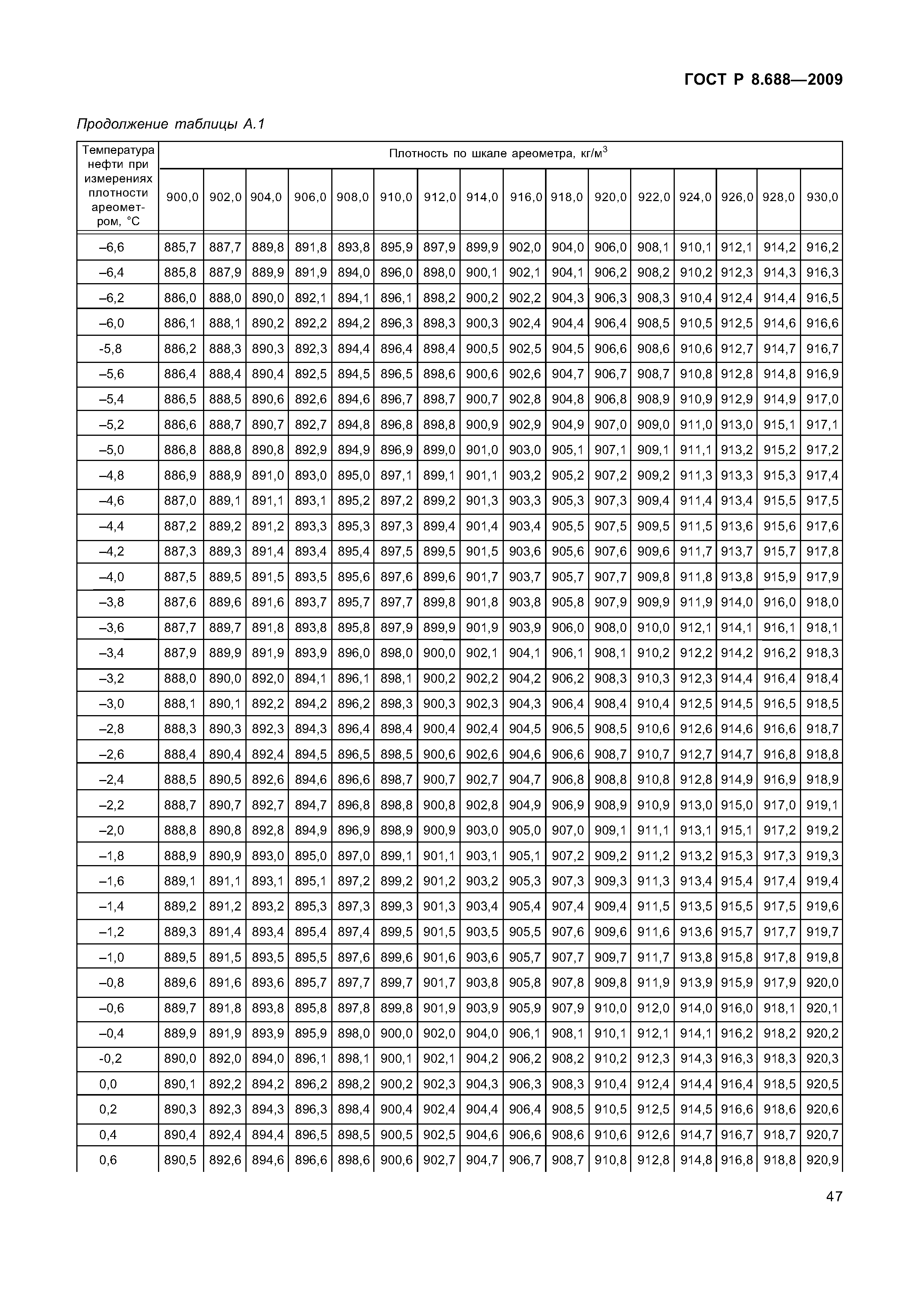 ГОСТ Р 8.688-2009