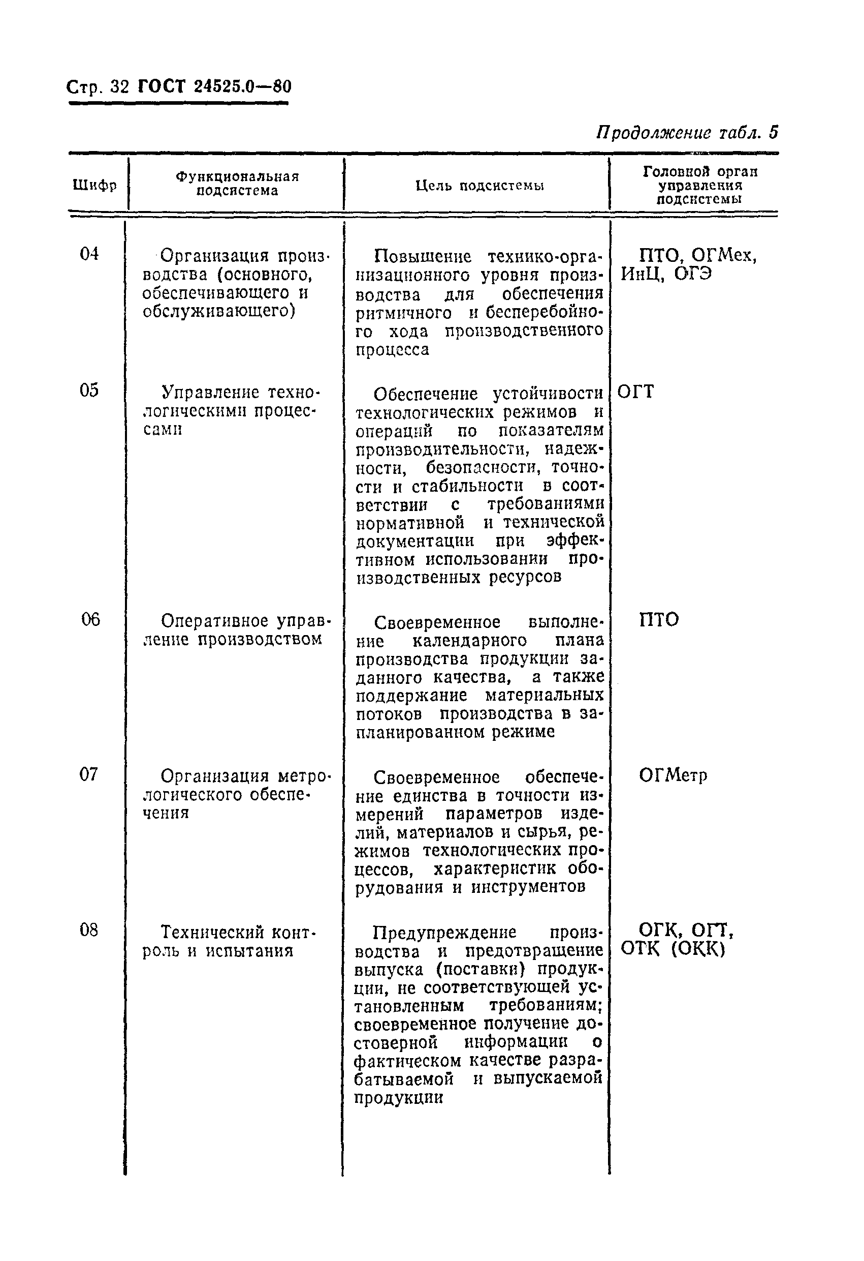 ГОСТ 24525.0-80