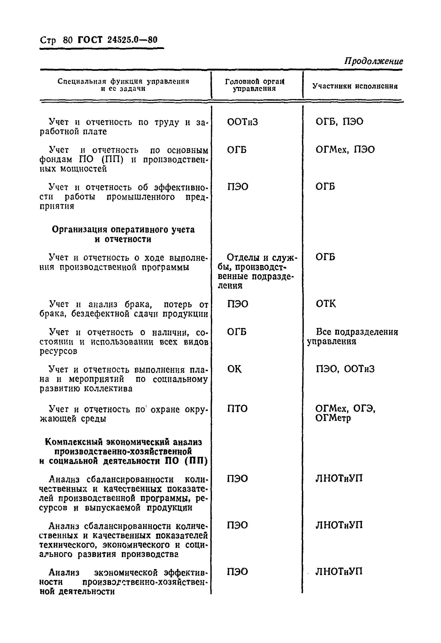 ГОСТ 24525.0-80