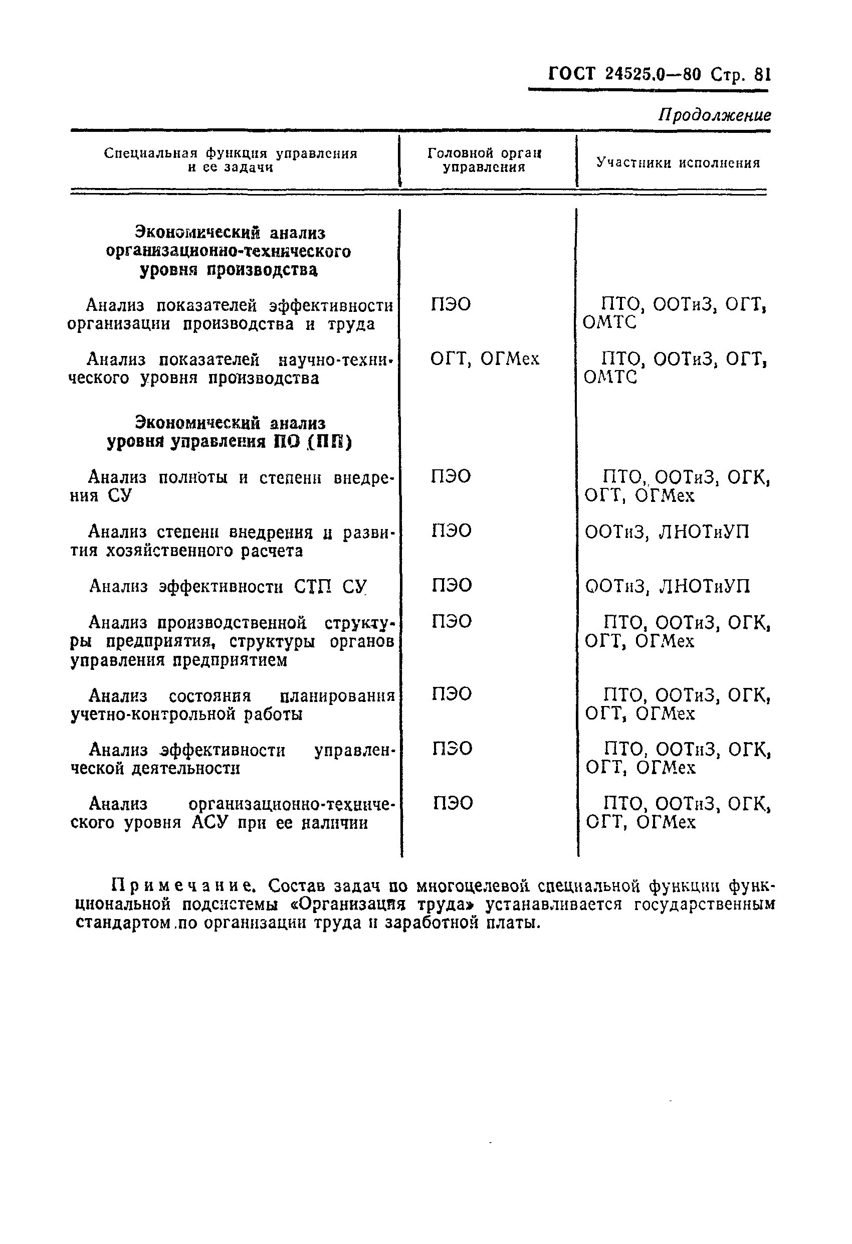 ГОСТ 24525.0-80