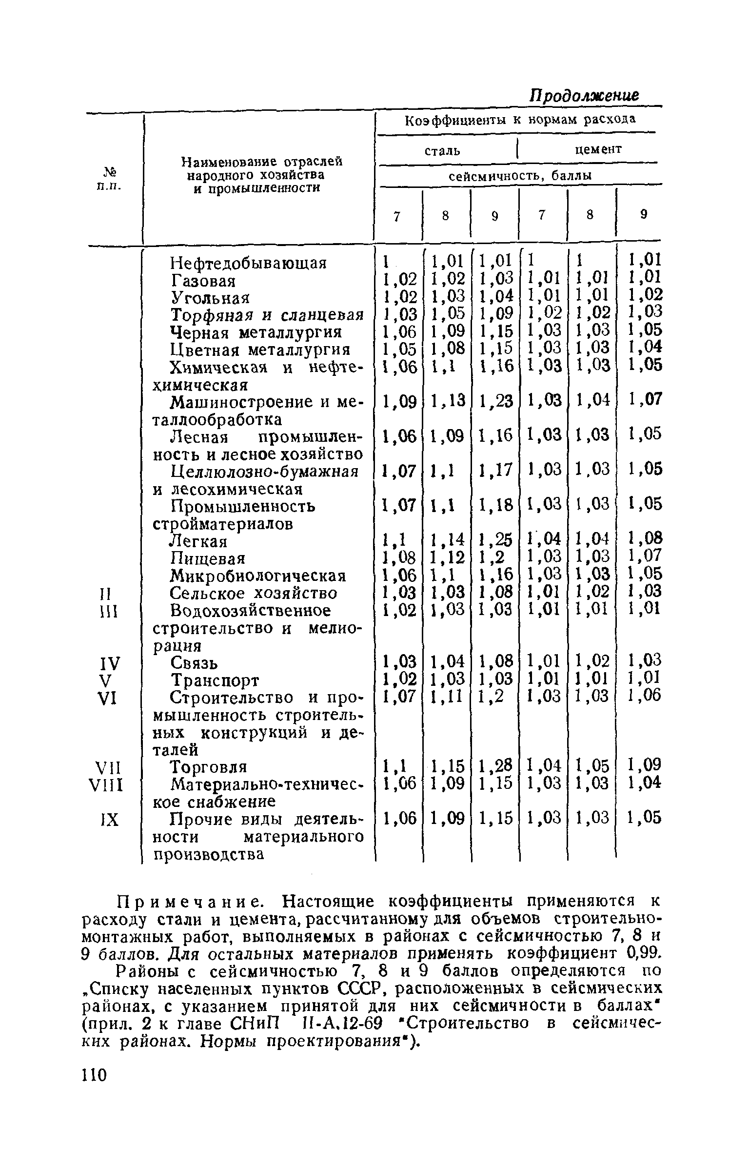 СН 458-80