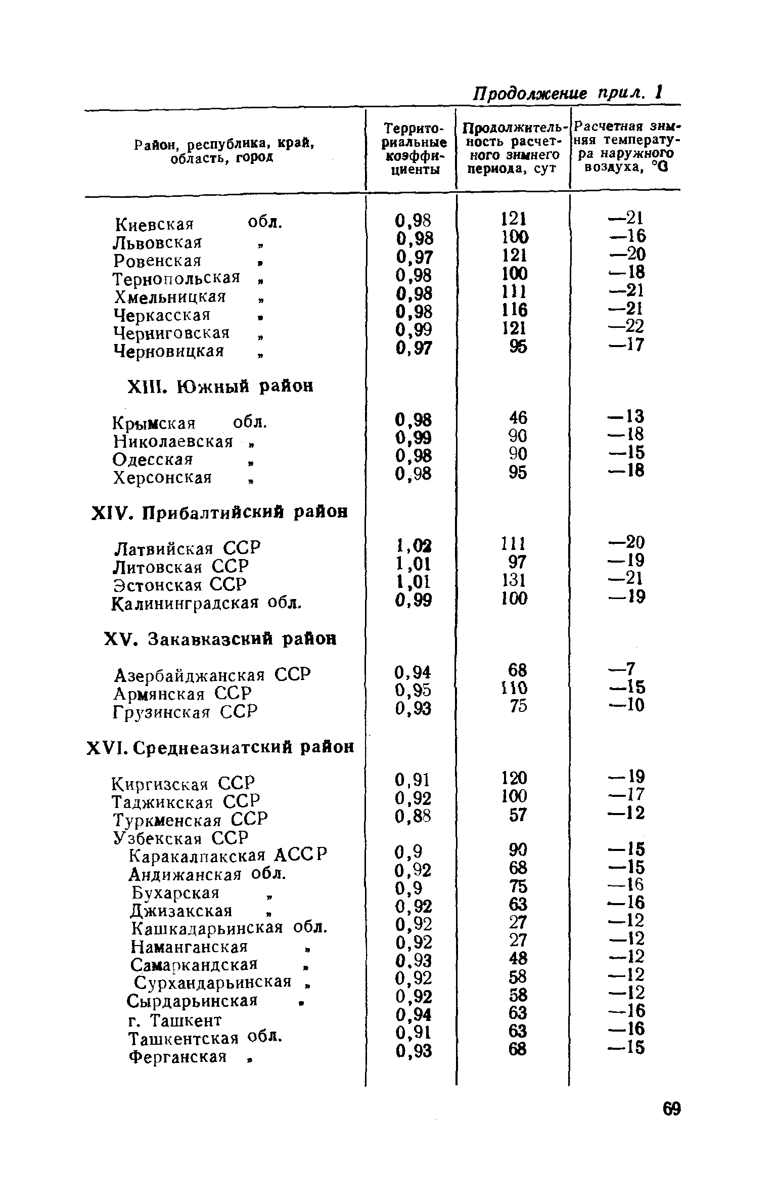 СН 521-79