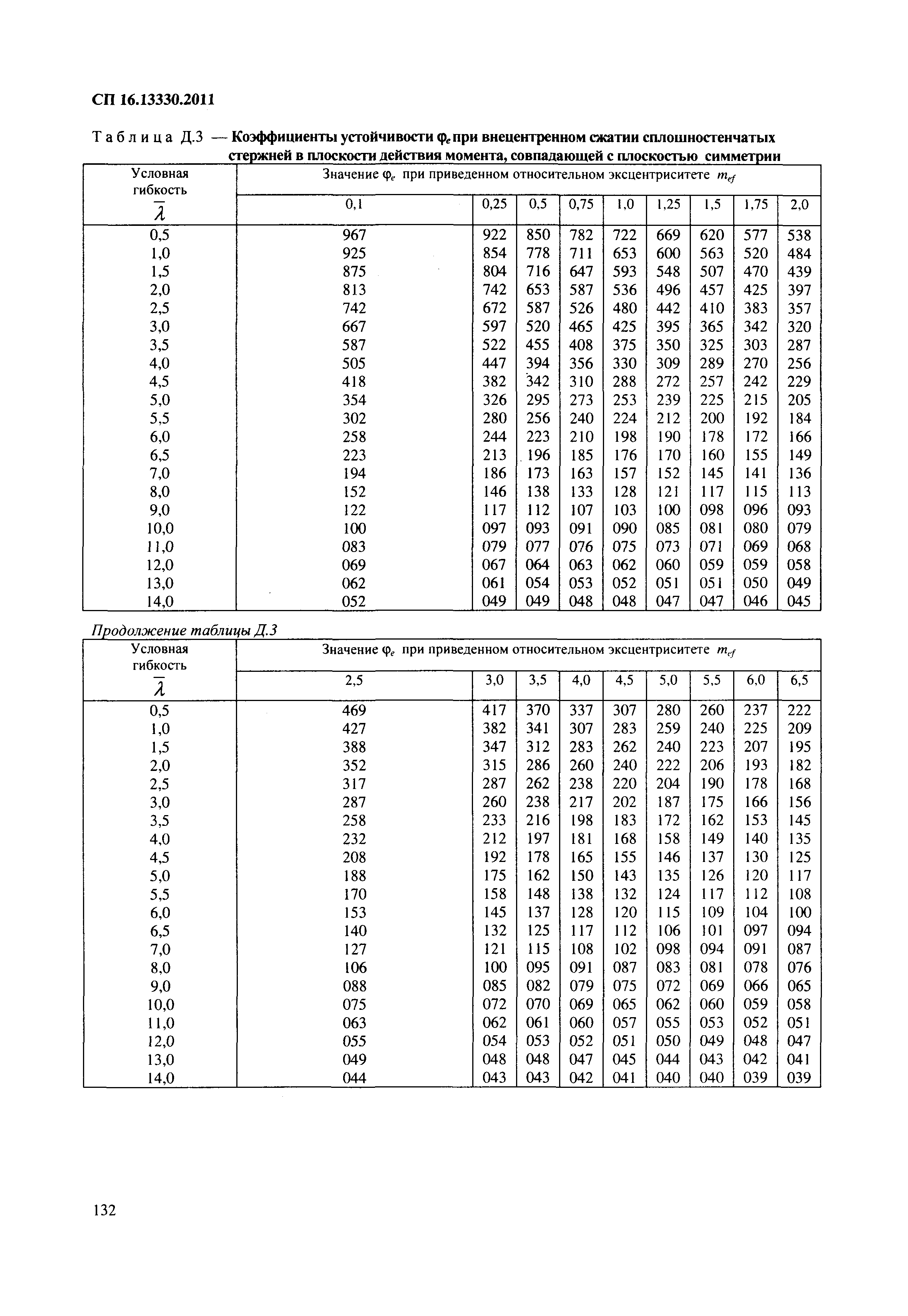 СП 16.13330.2011