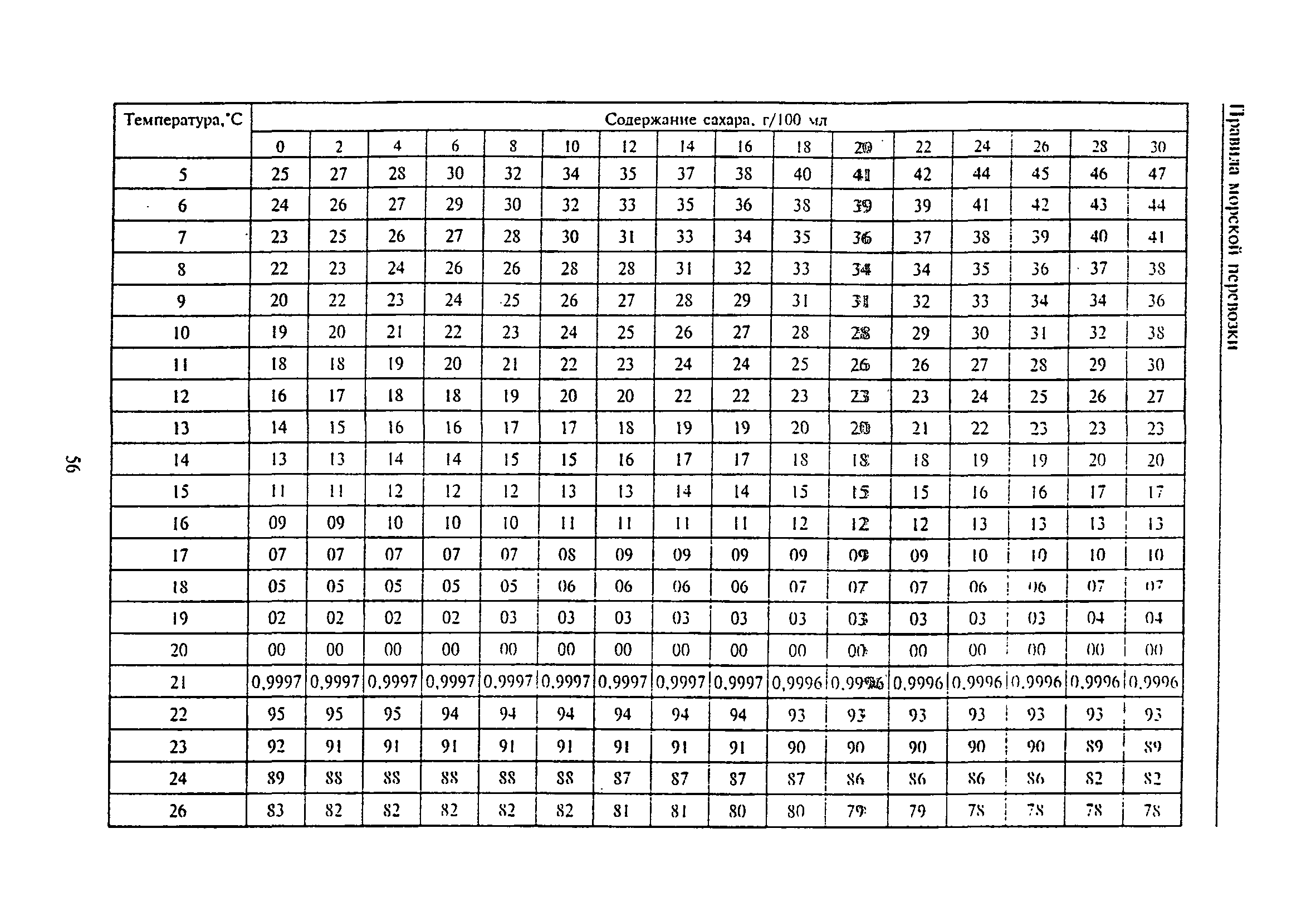 РД 31.11.81.35-81