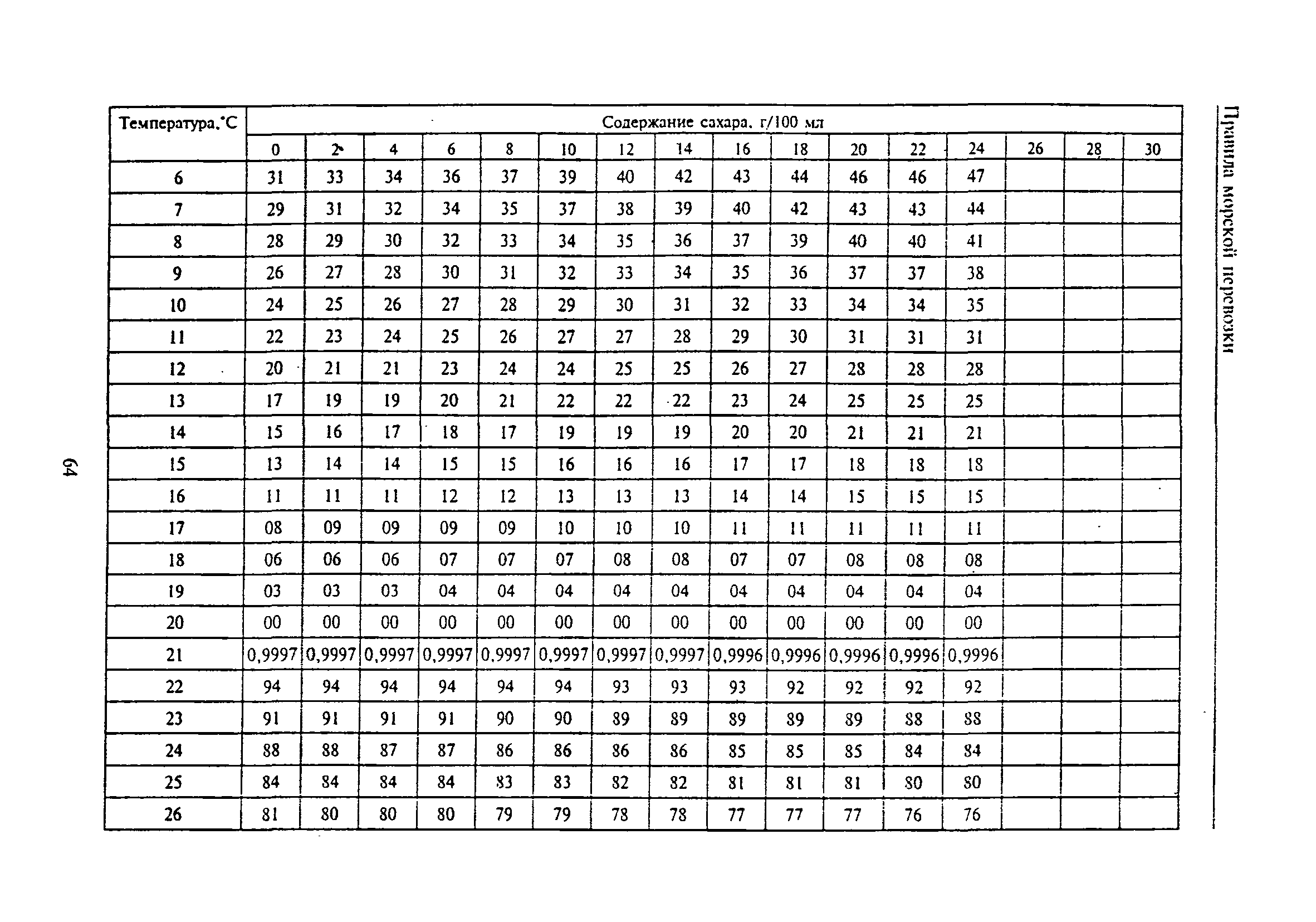 РД 31.11.81.35-81