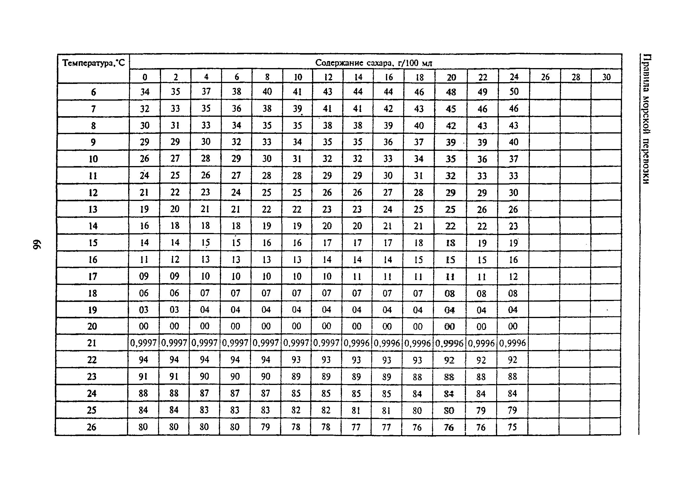 РД 31.11.81.35-81