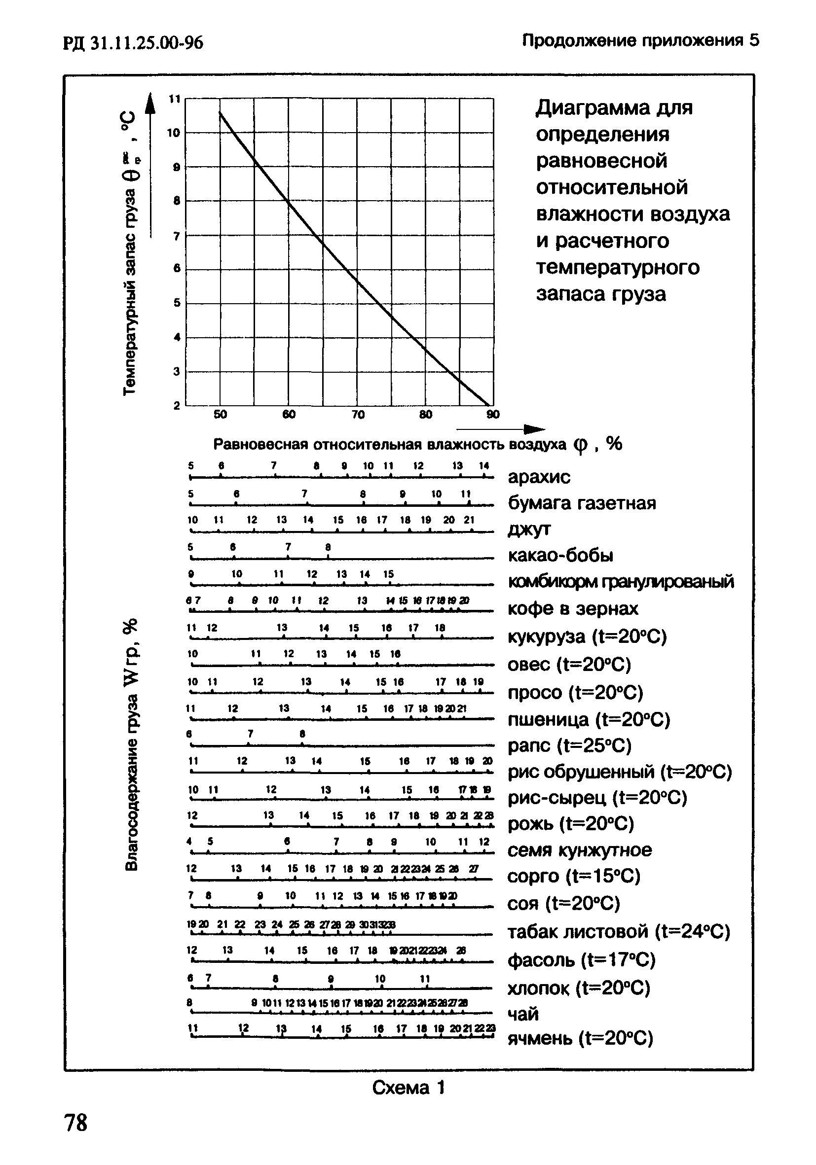 РД 31.11.25.00-96