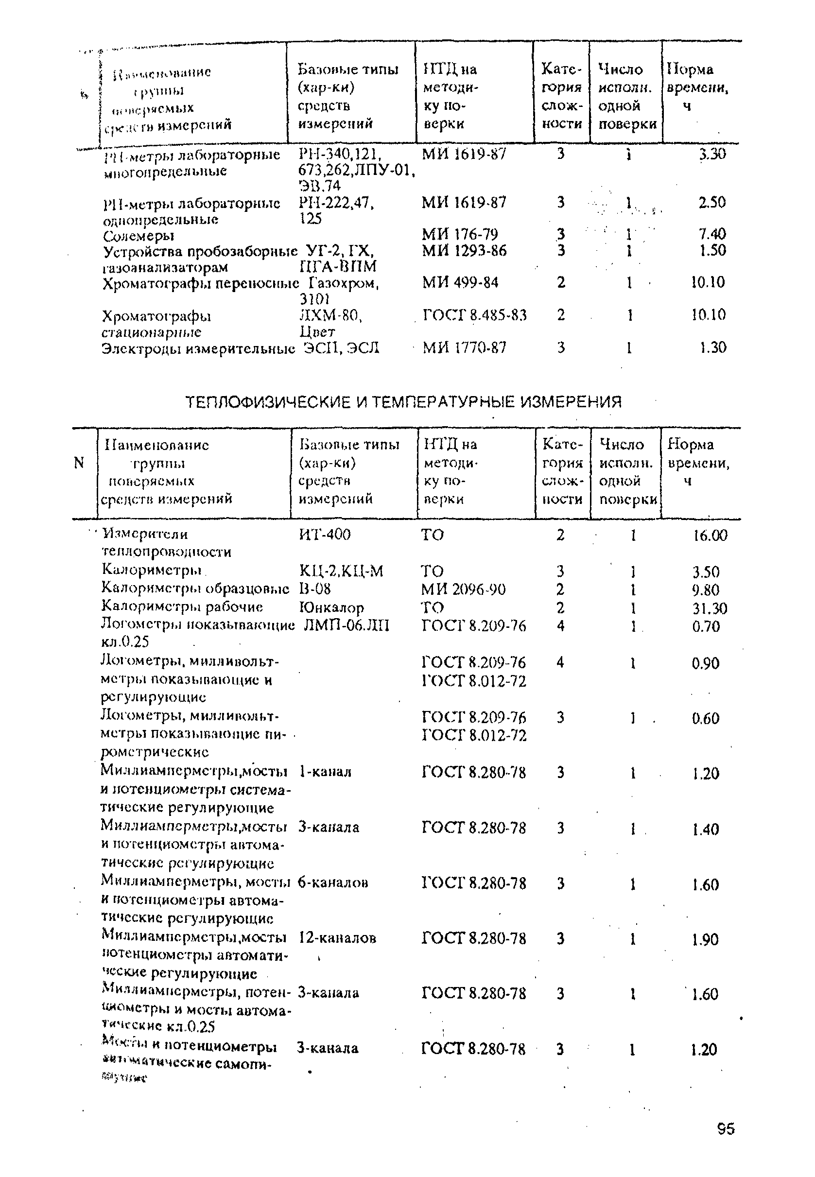 РД 31.2.02-96