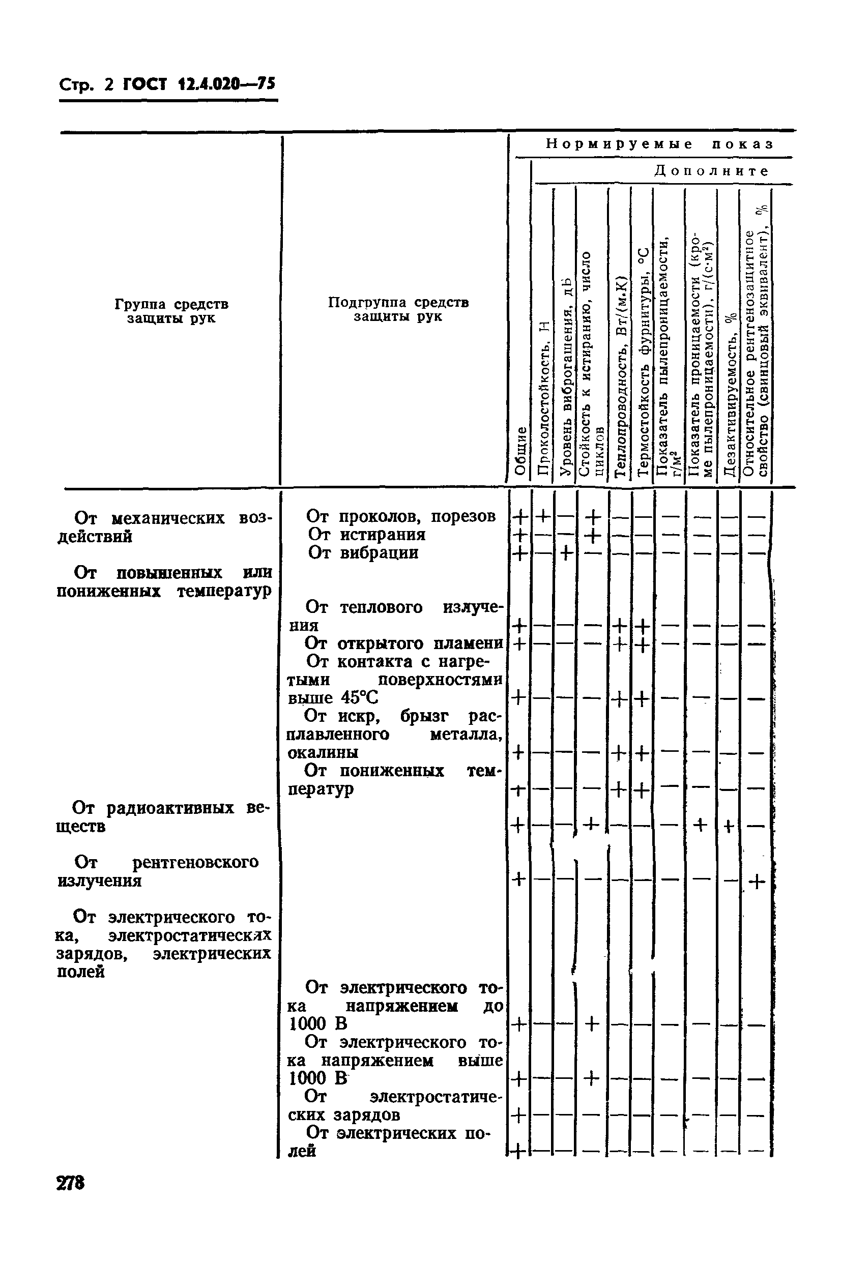 ГОСТ 12.4.020-75