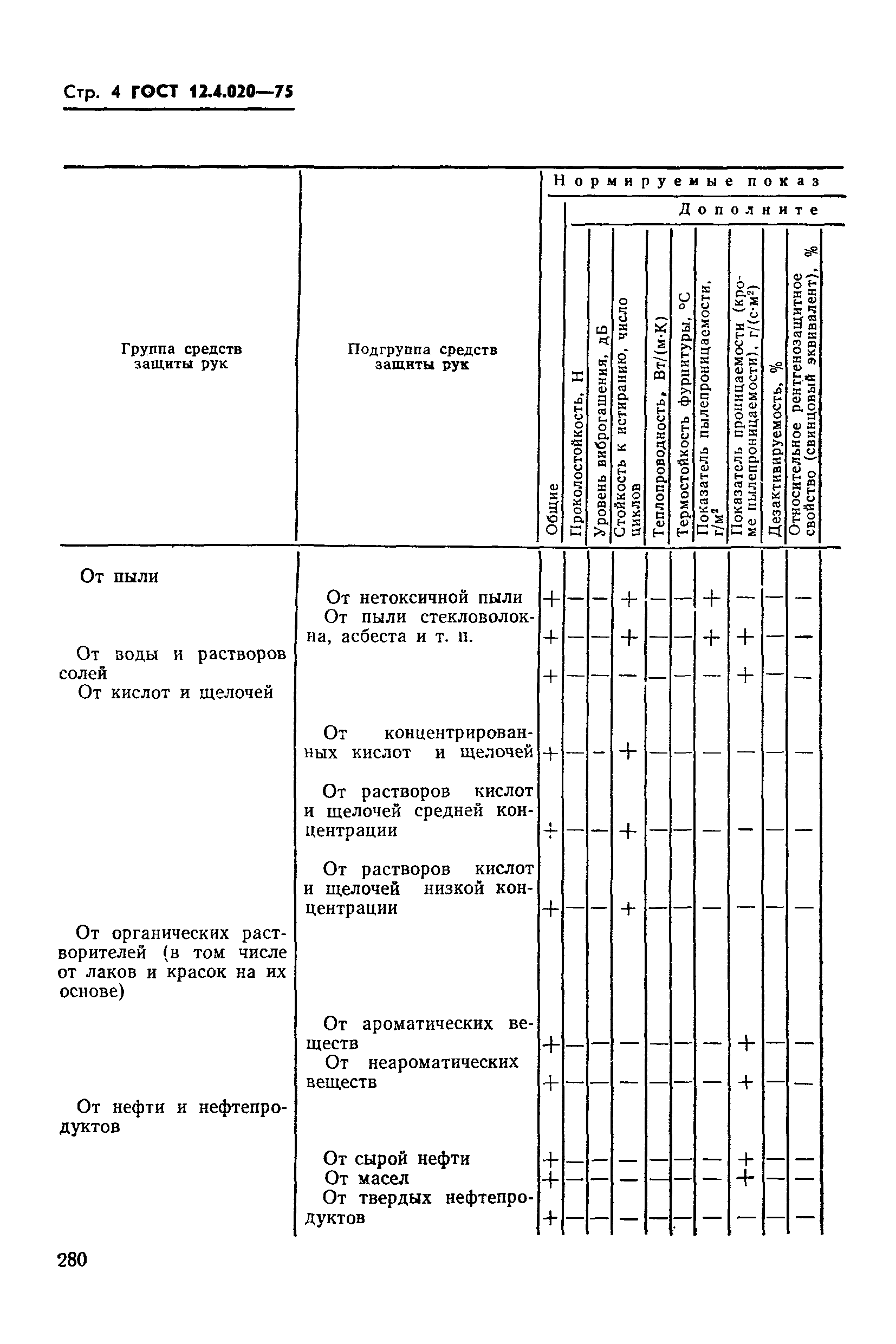 ГОСТ 12.4.020-75