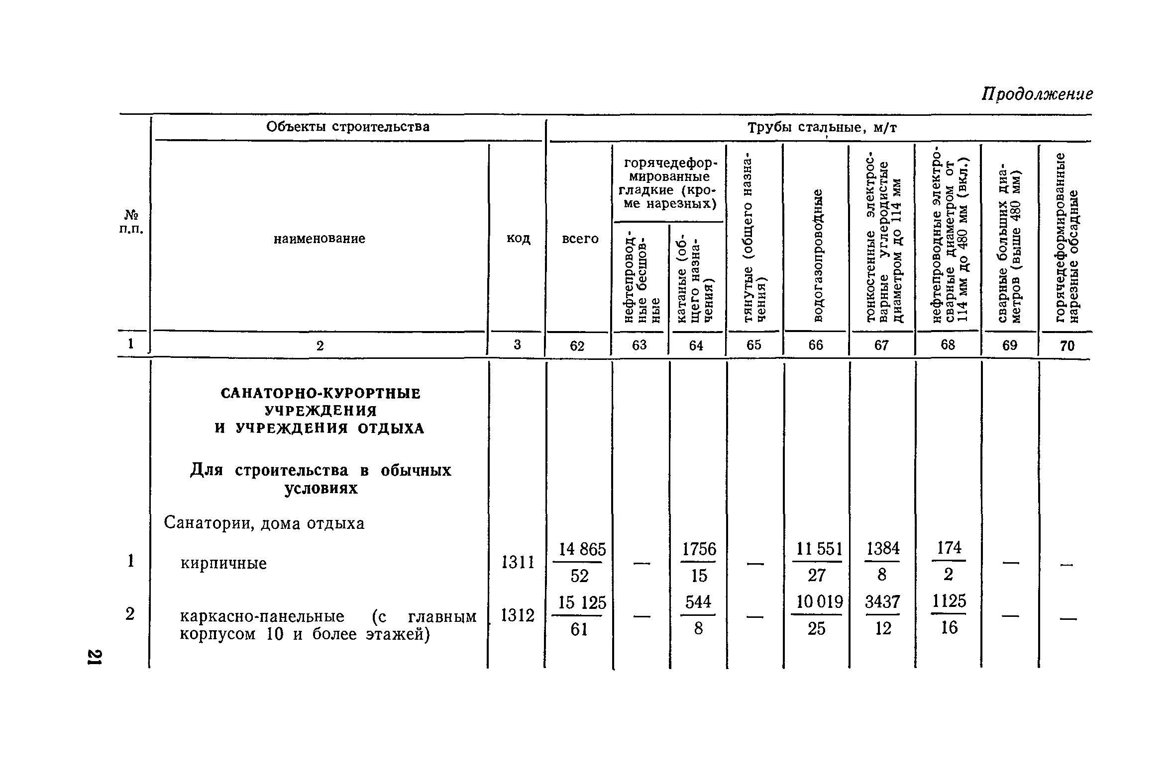 СН 533-81