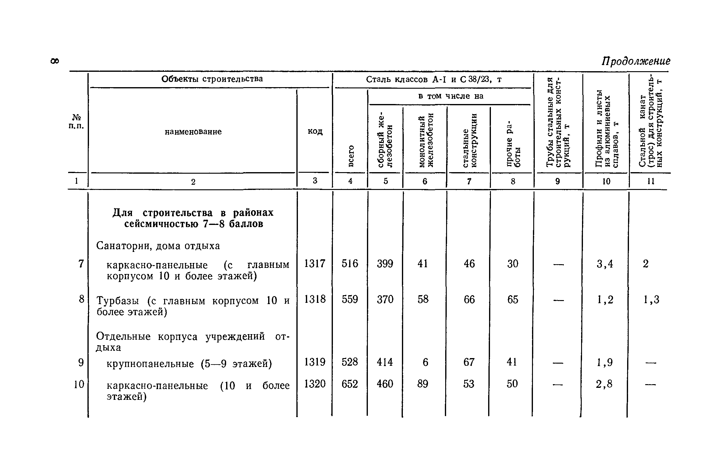 СН 533-81