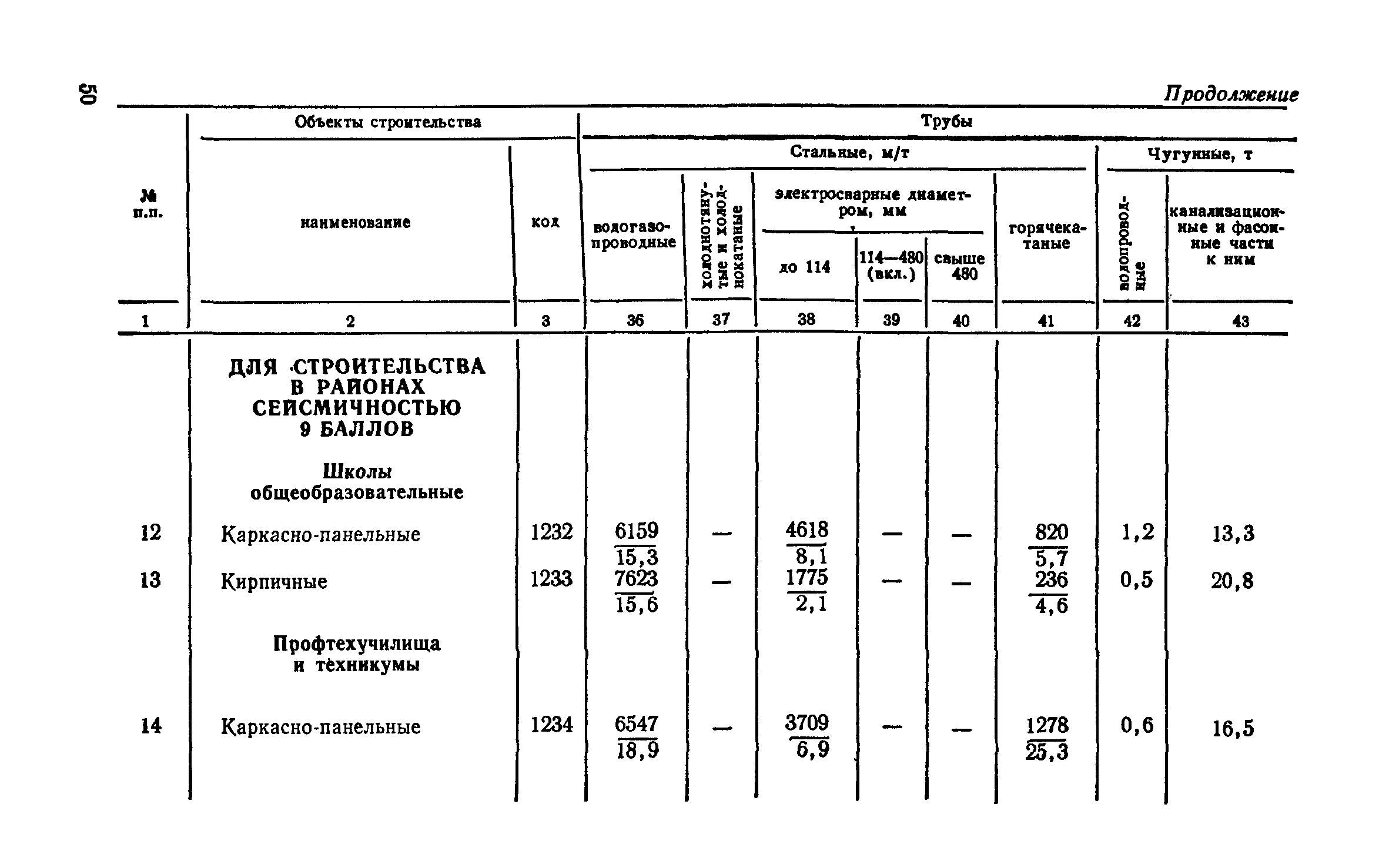 СН 256-77