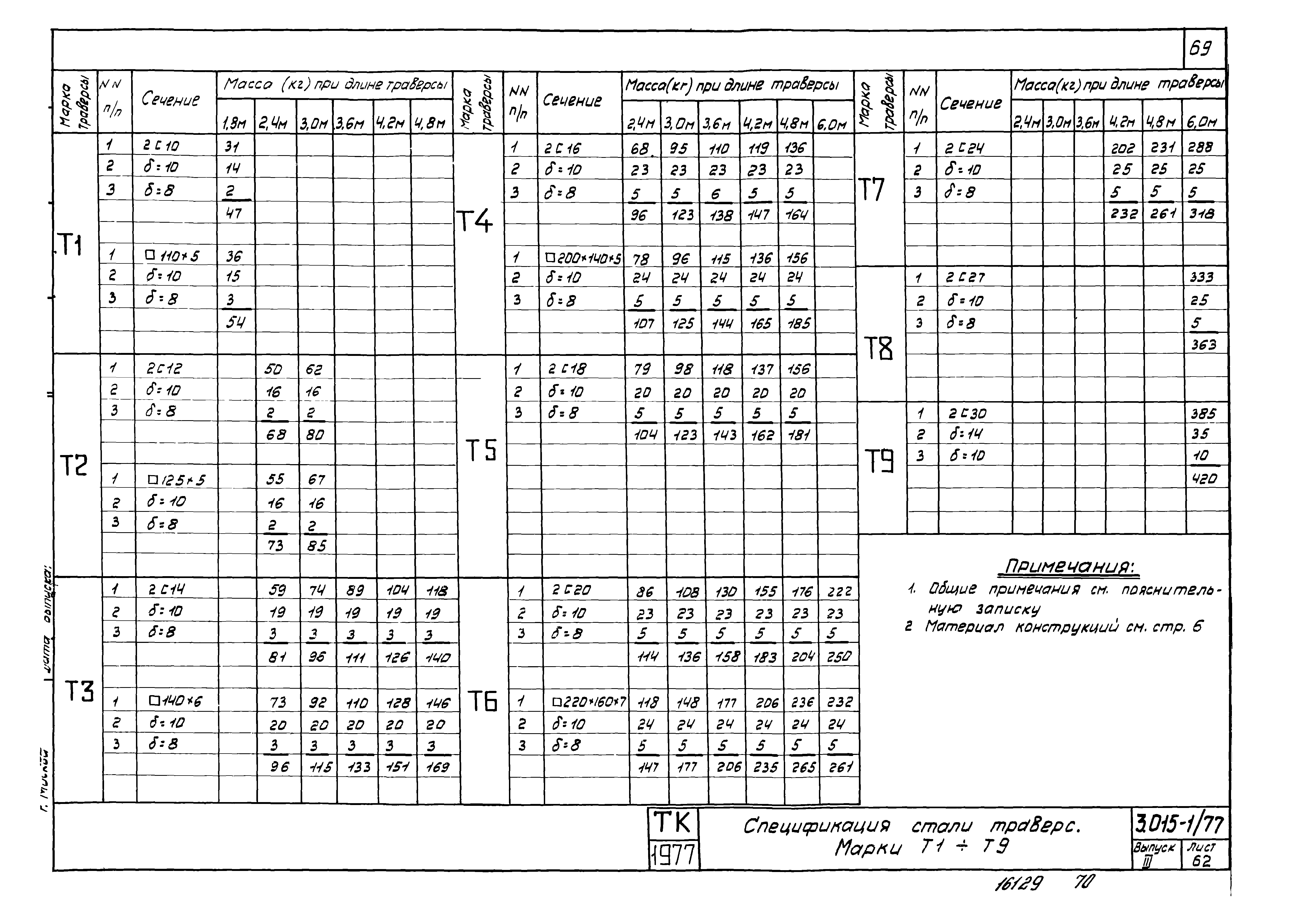 Серия 3.015-1/77