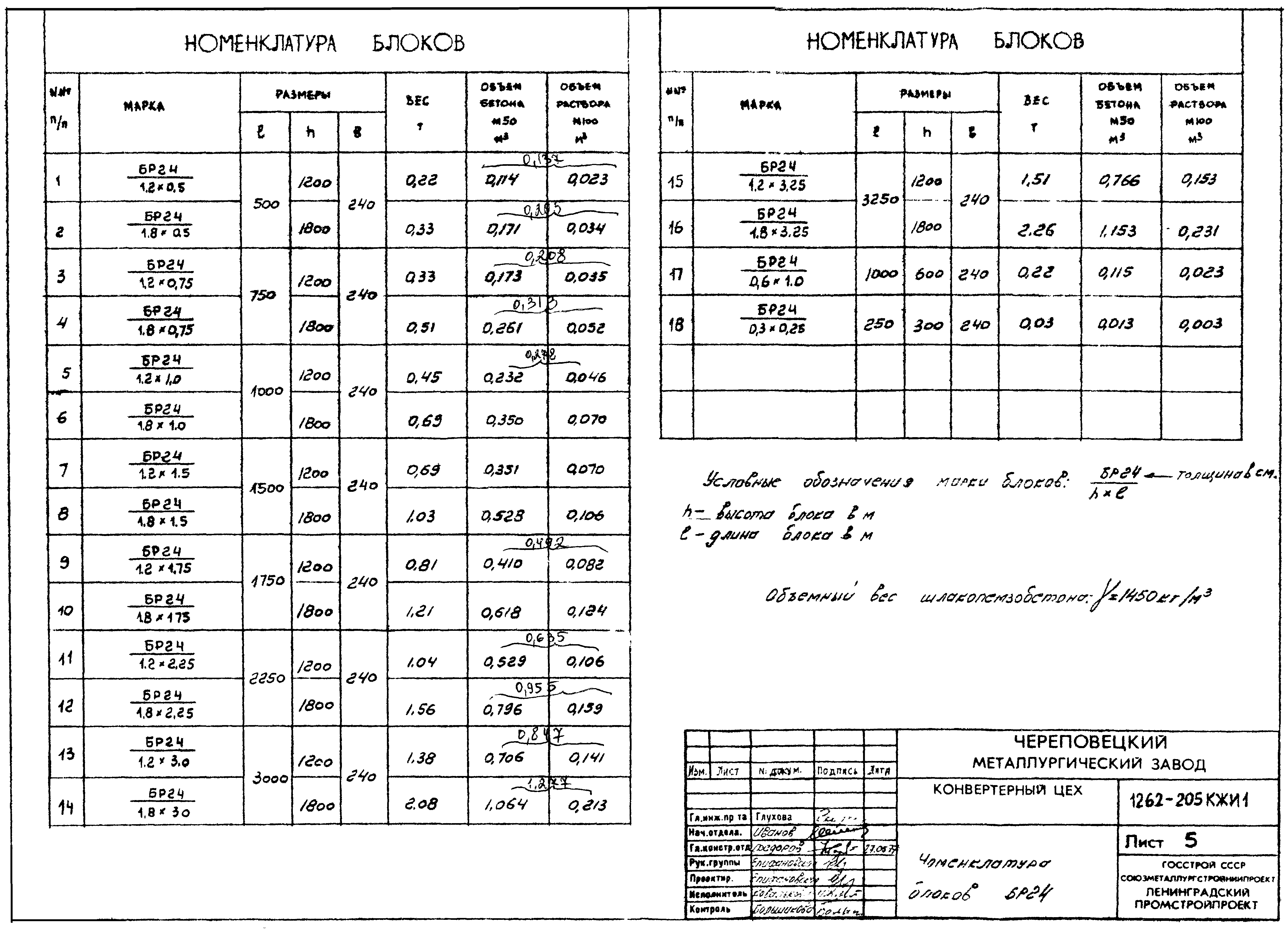 Серия 1.262-205 КЖИ1