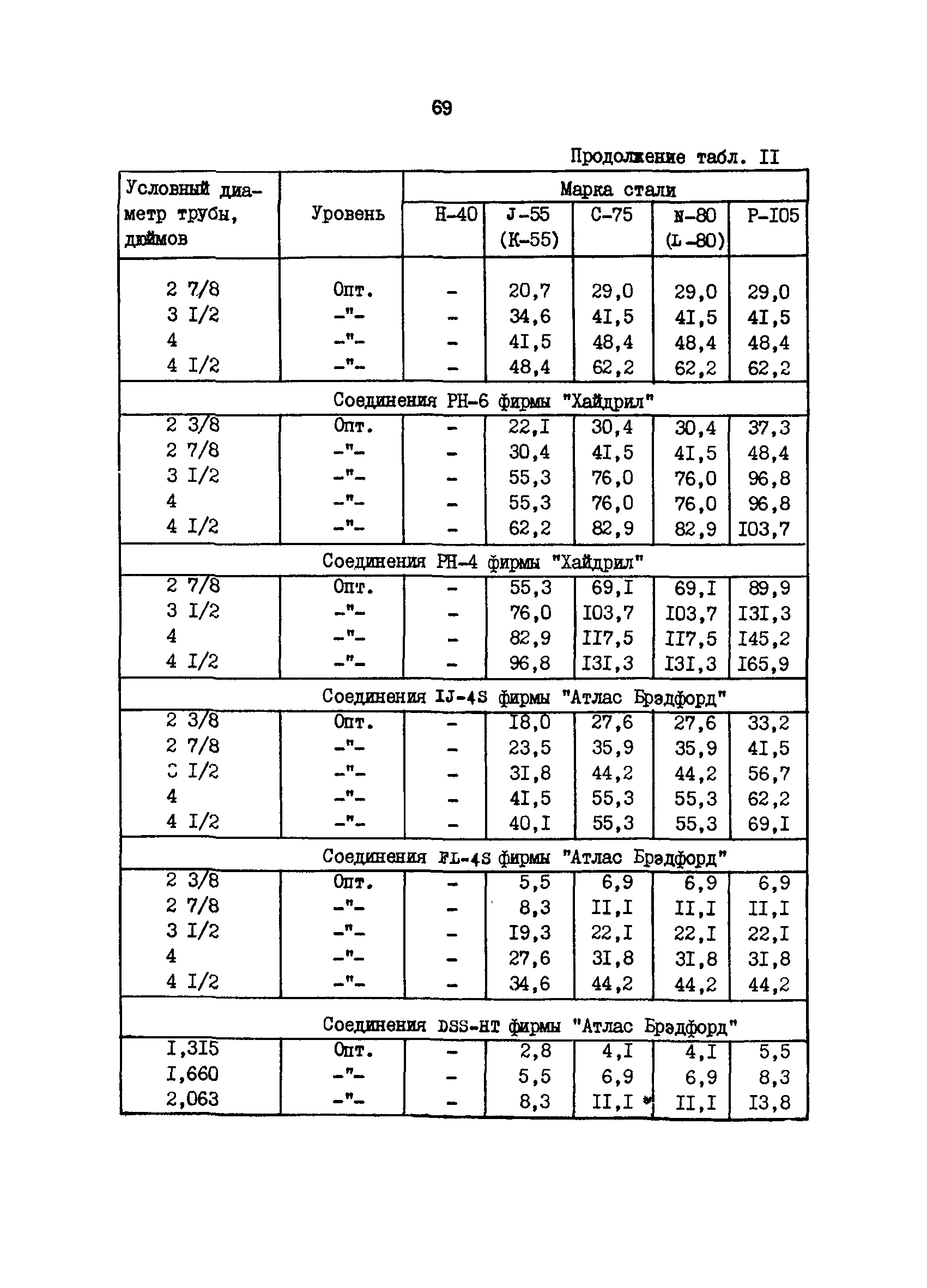 РД 39-1-592-81