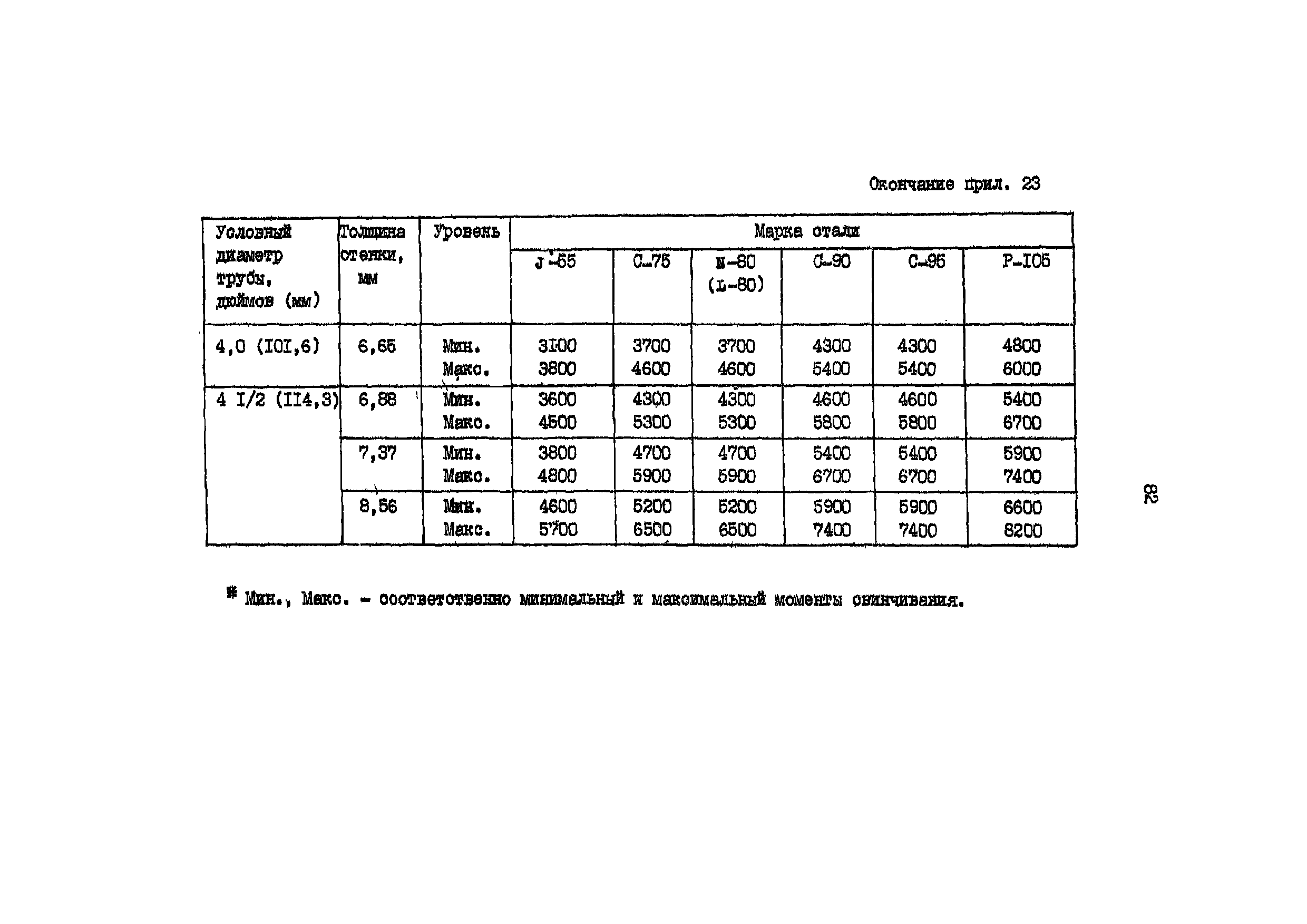 РД 39-136-95