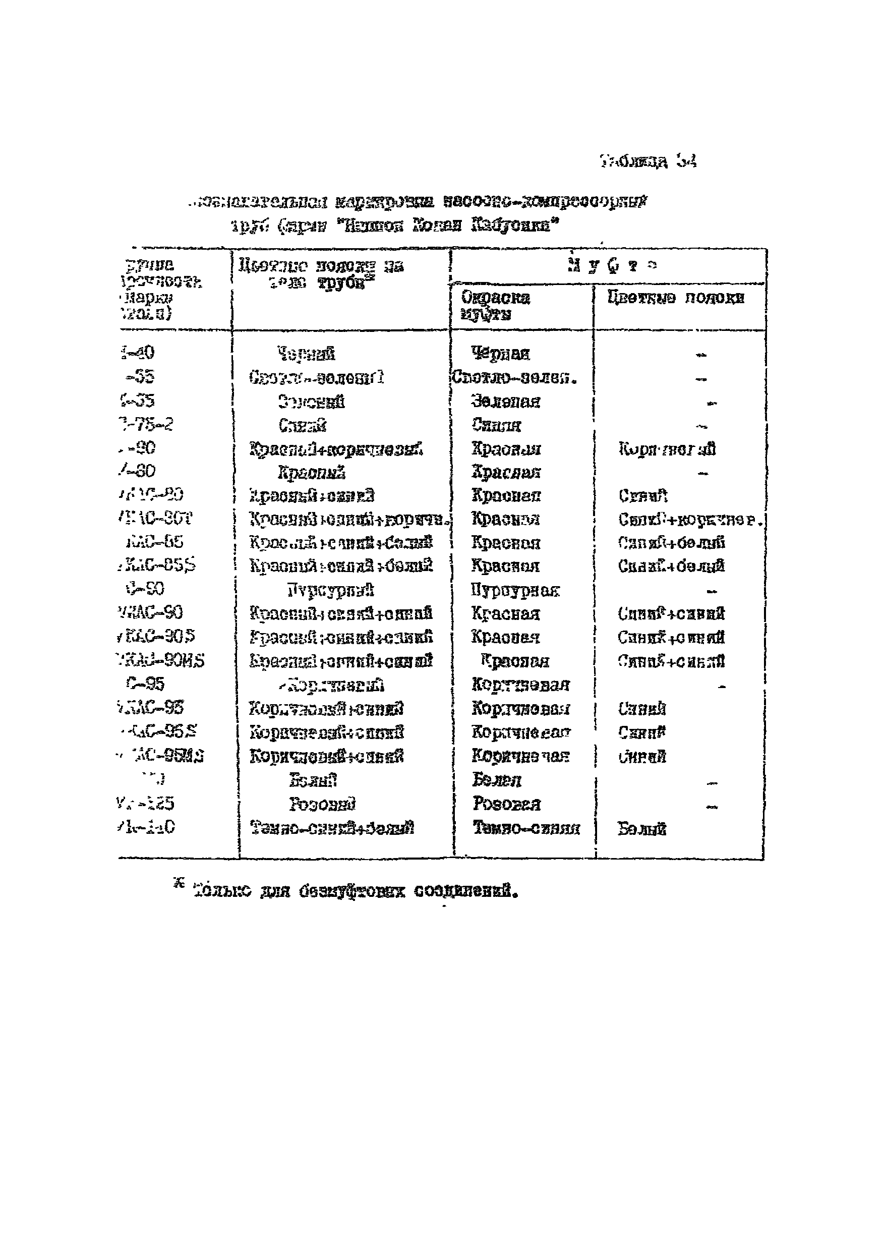 РД 39-136-95