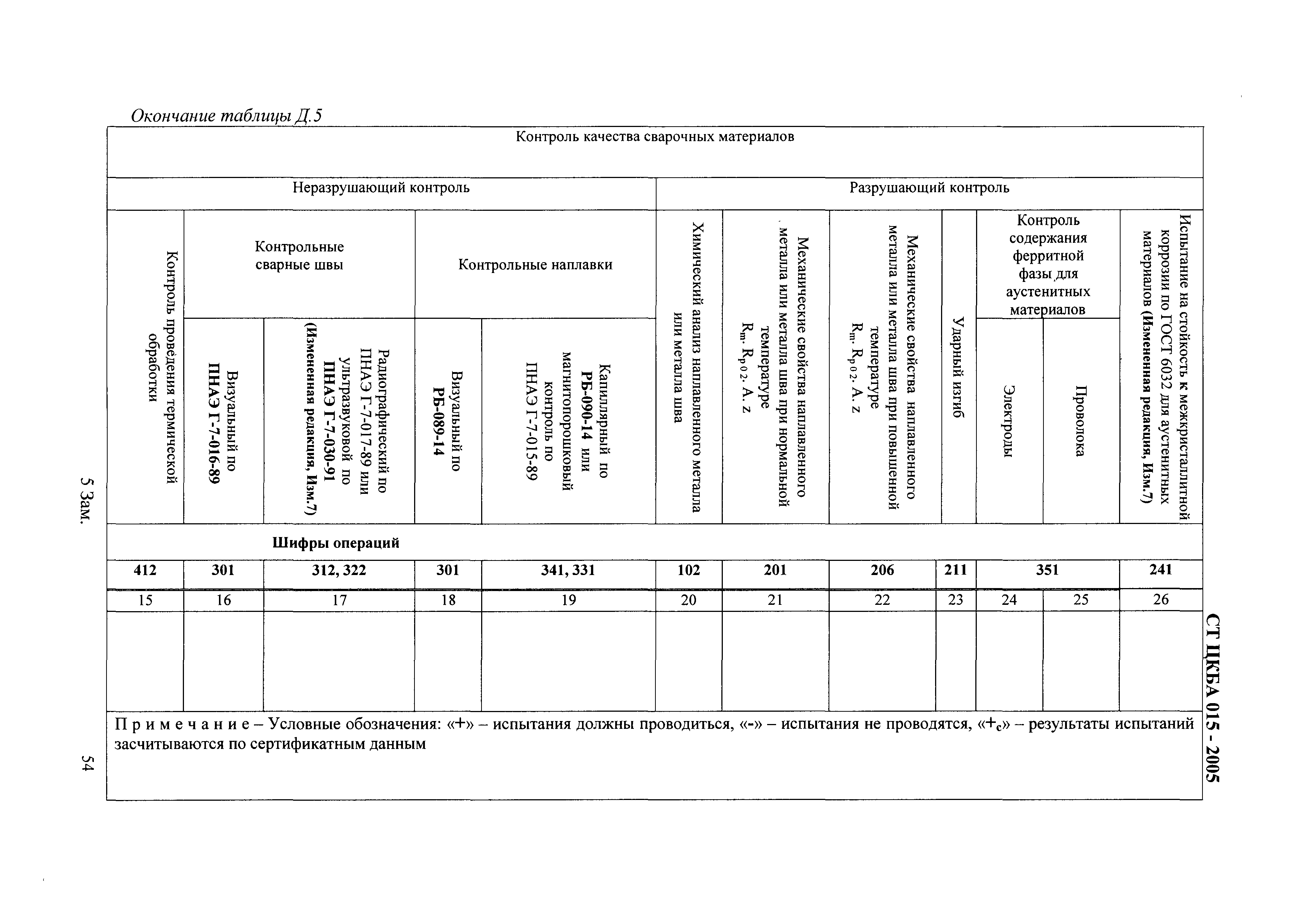 СТ ЦКБА 015-2005