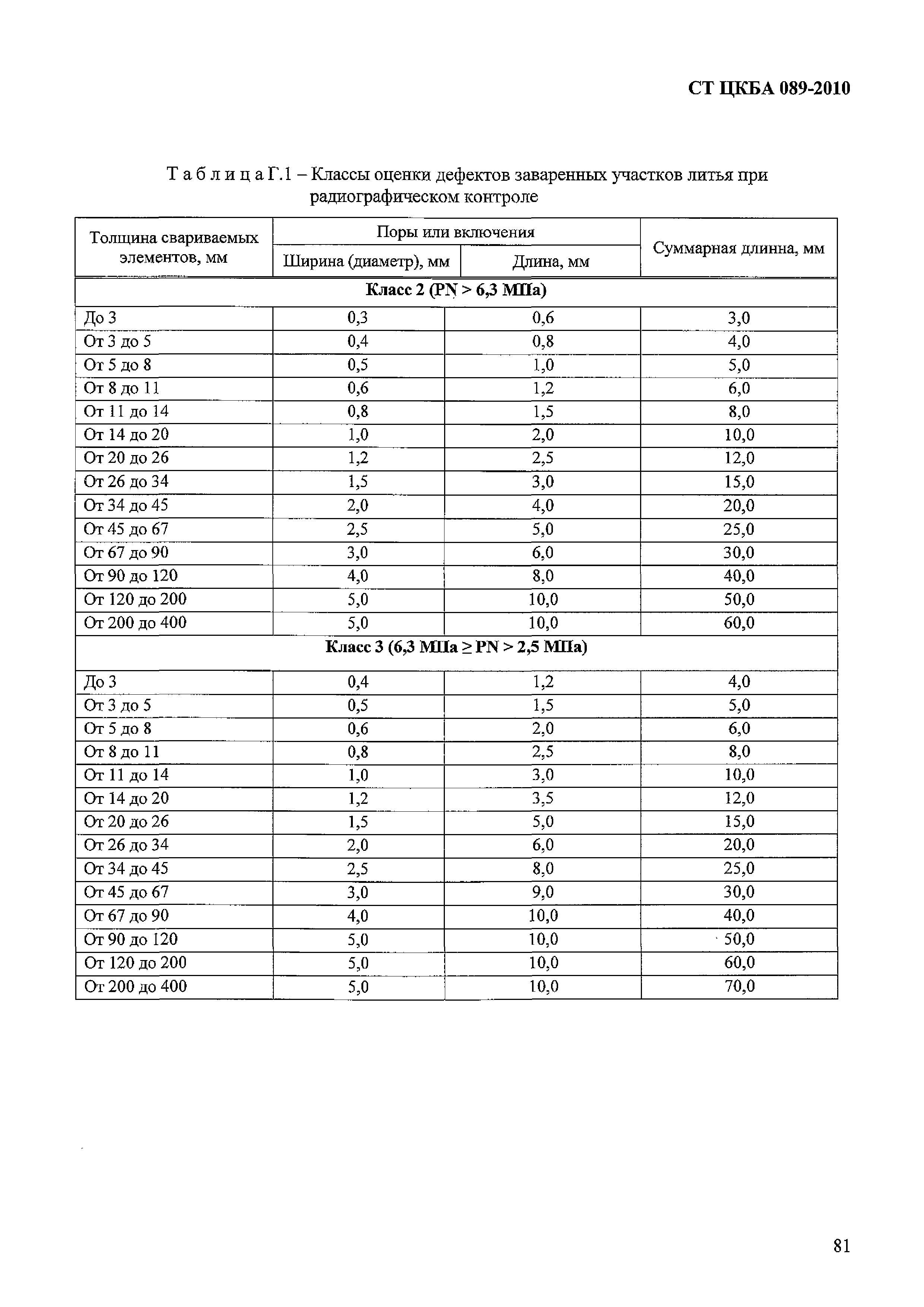 СТ ЦКБА 089-2010