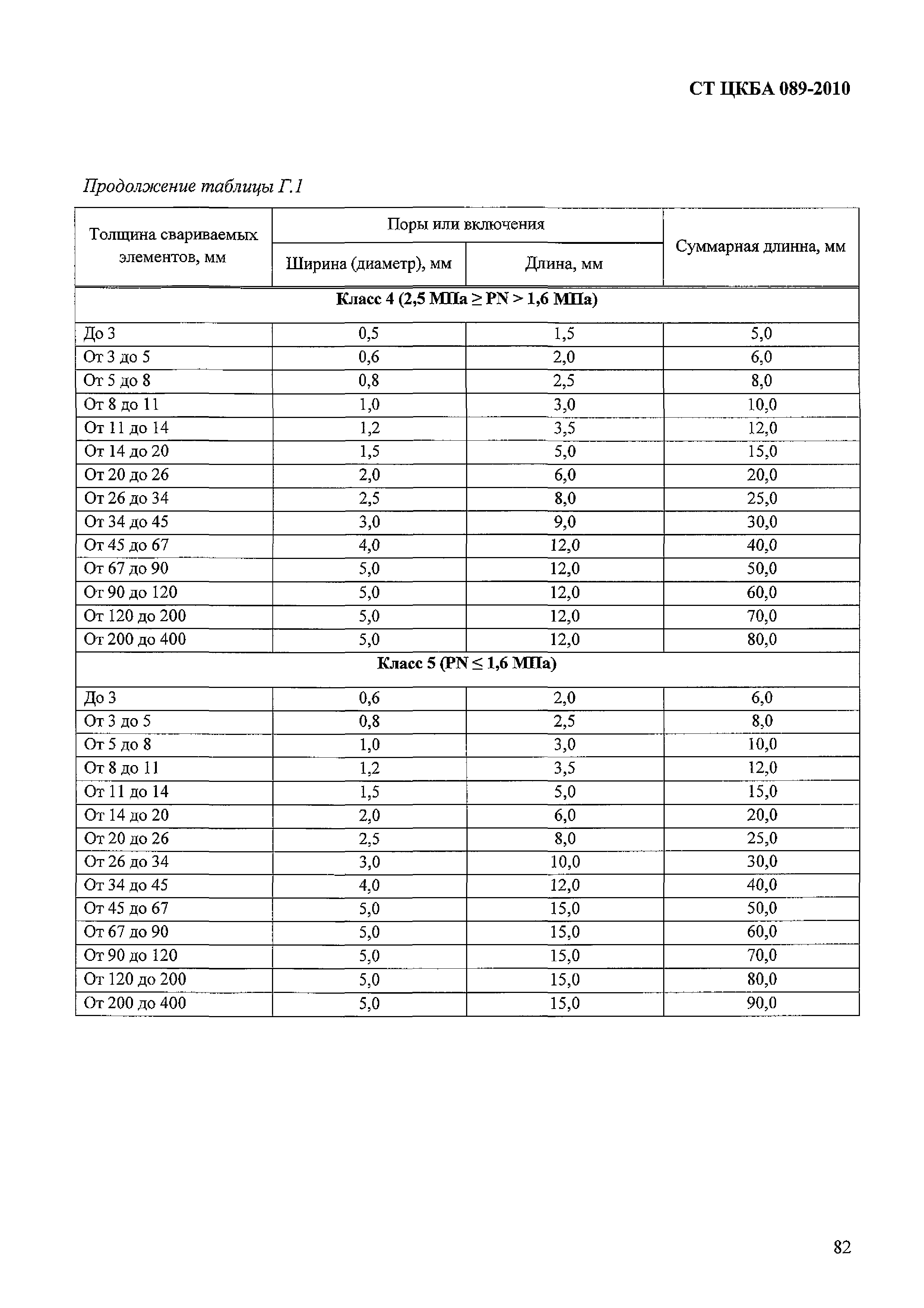 СТ ЦКБА 089-2010