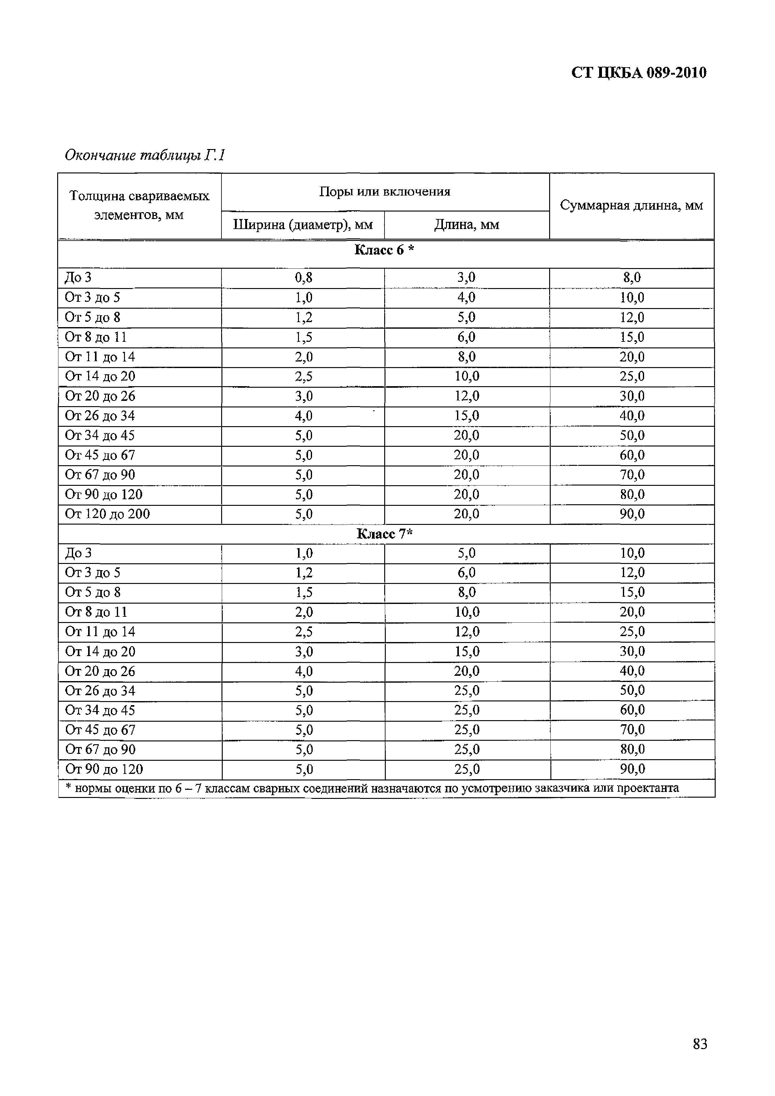 СТ ЦКБА 089-2010