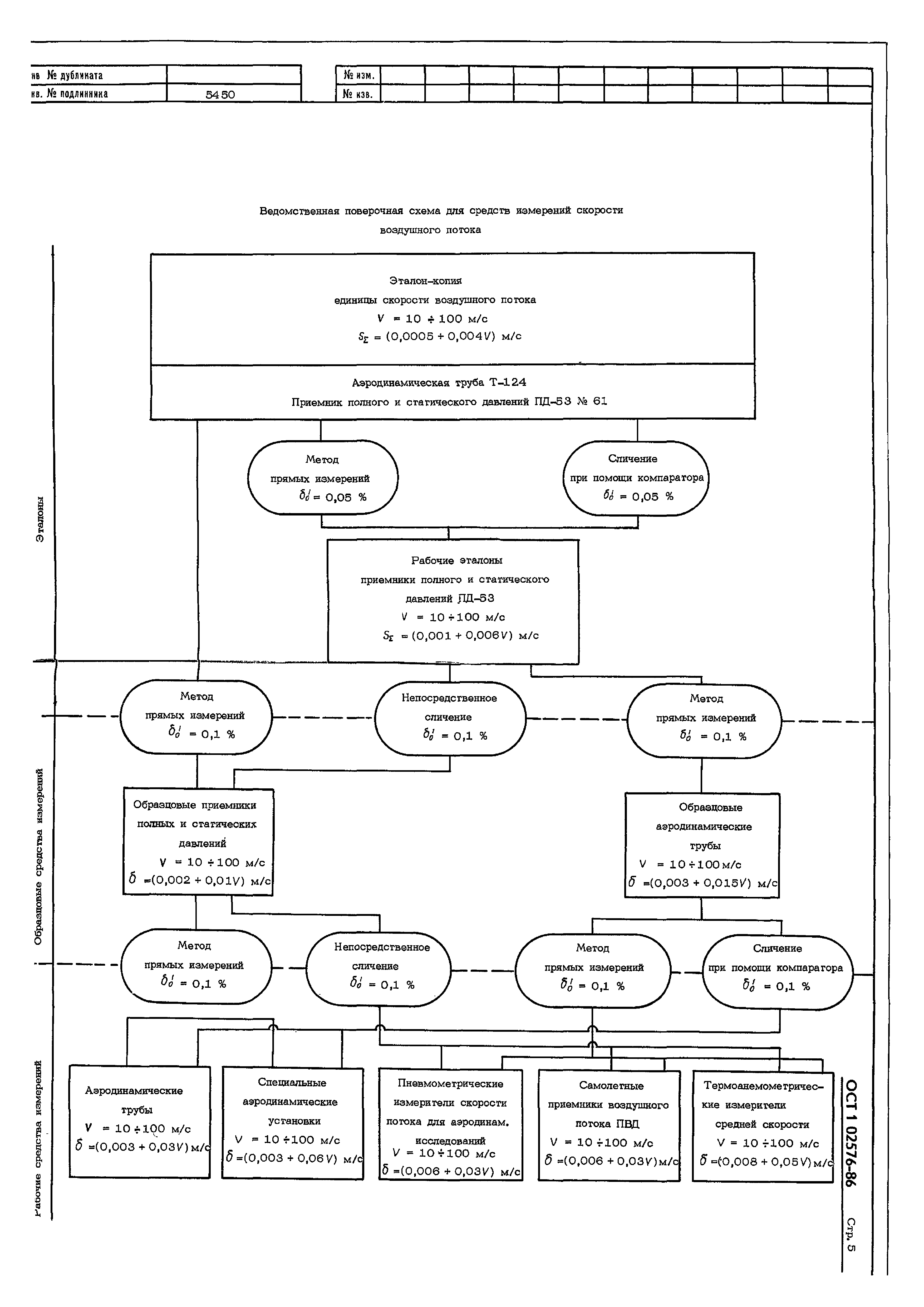 ОСТ 1 02576-86