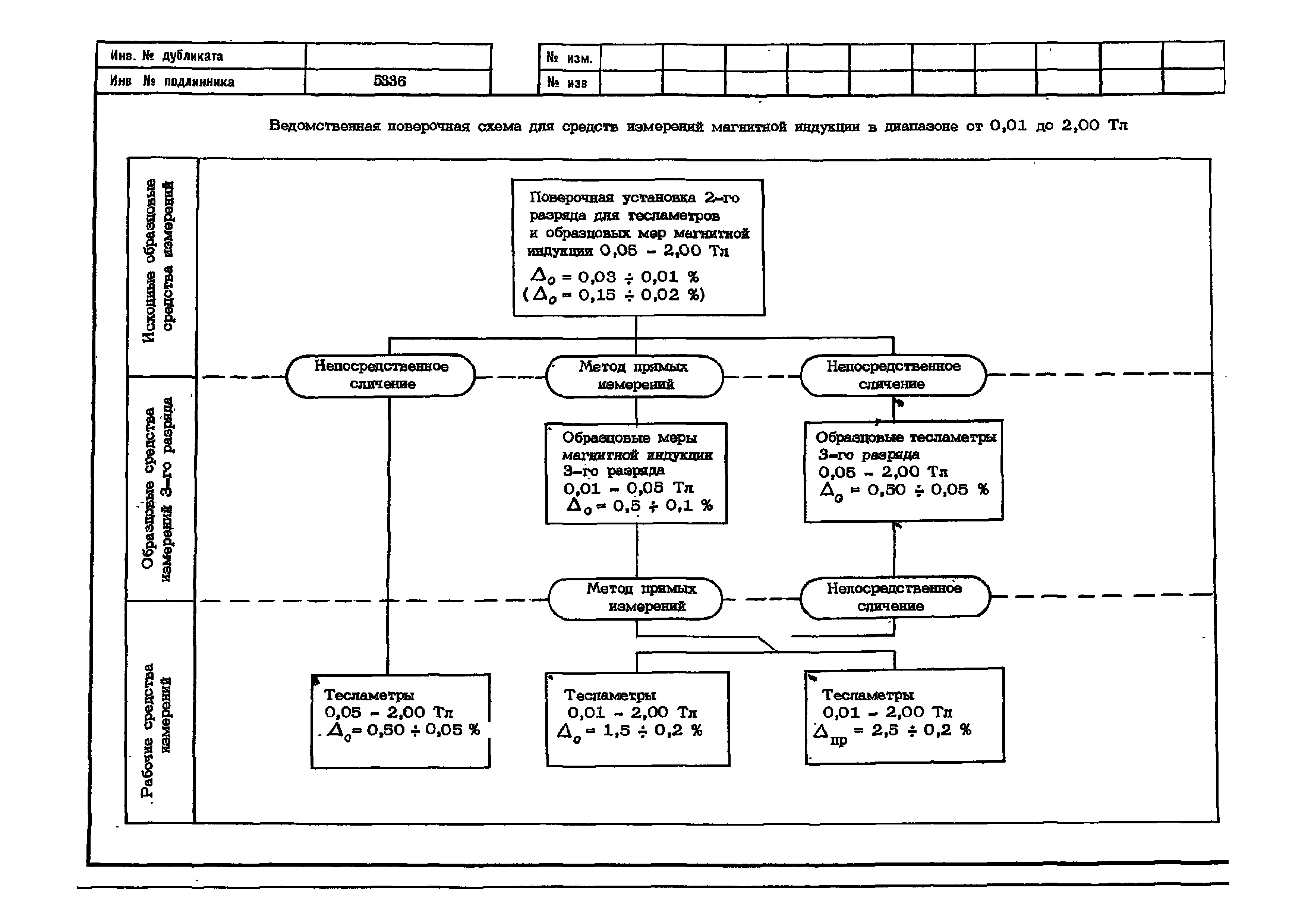 ОСТ 1 02540-85