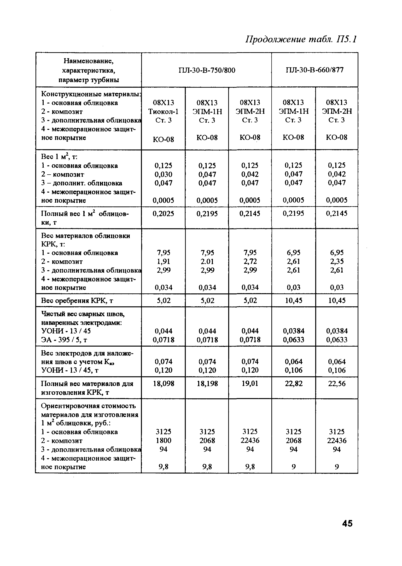 РД 153-34.2-31.604-2002