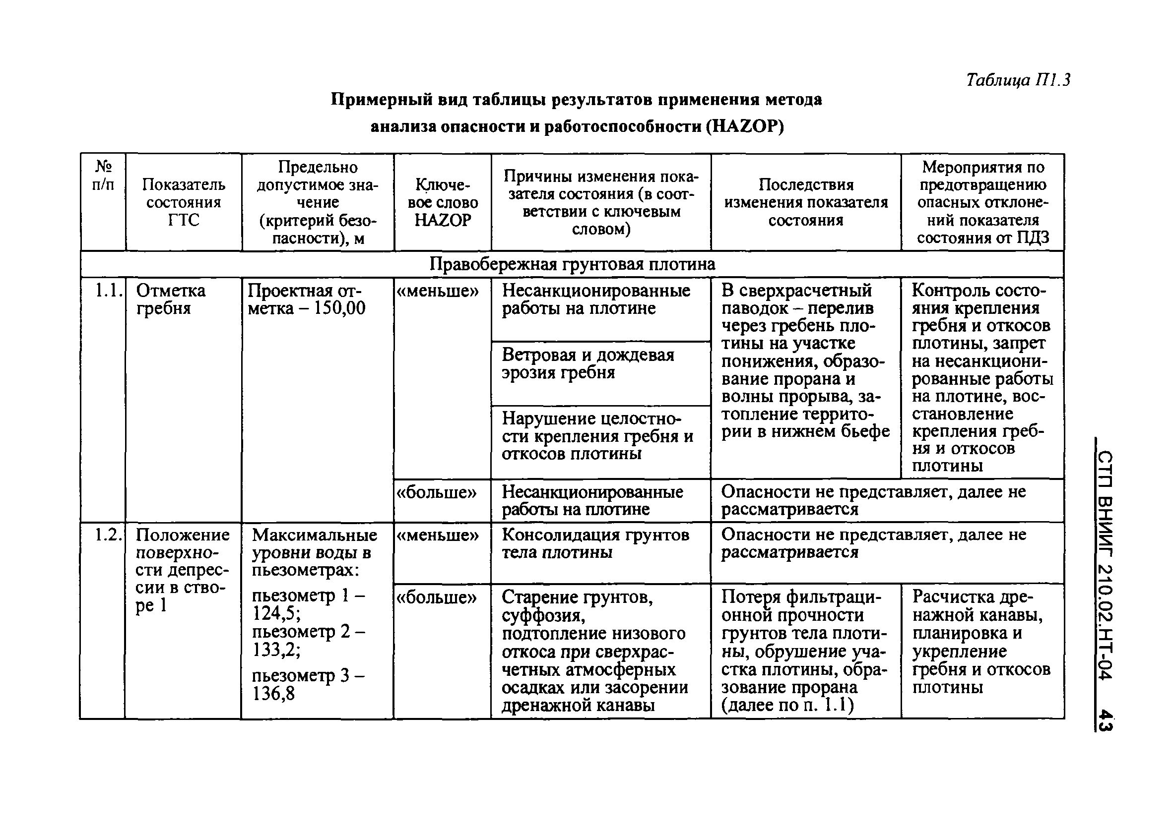 СТП ВНИИГ 210.02.НТ-04