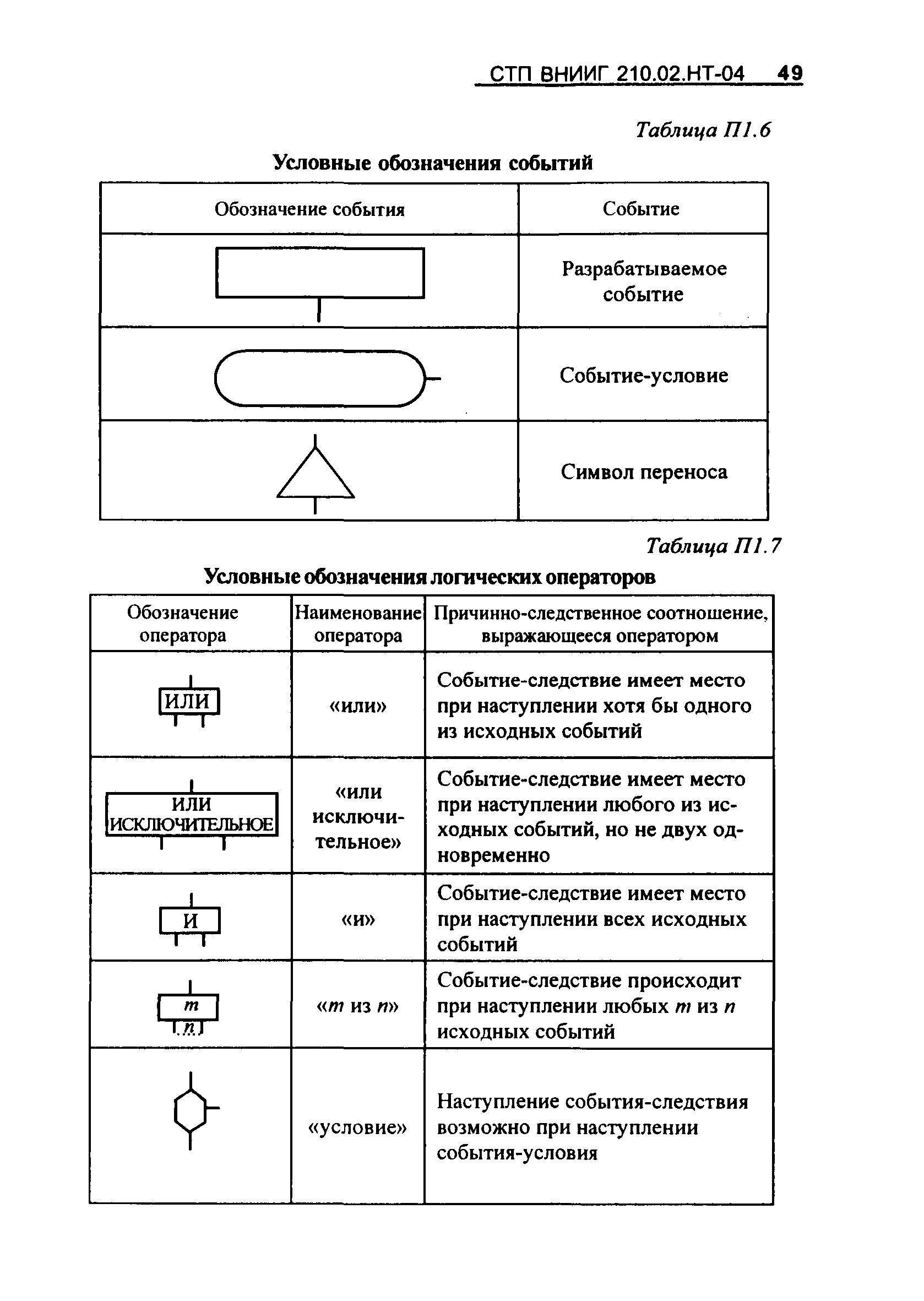 СТП ВНИИГ 210.02.НТ-04