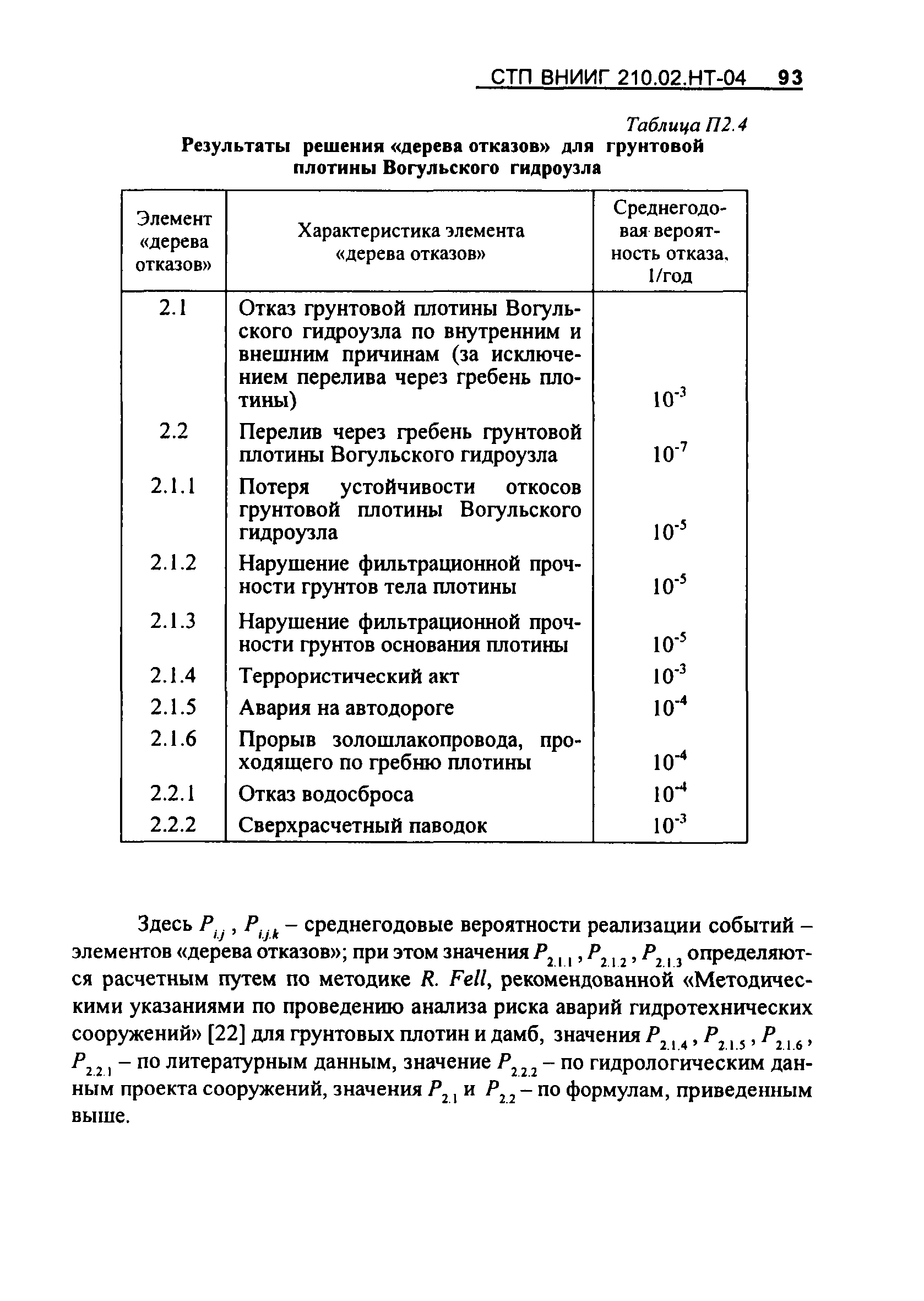 СТП ВНИИГ 210.02.НТ-04