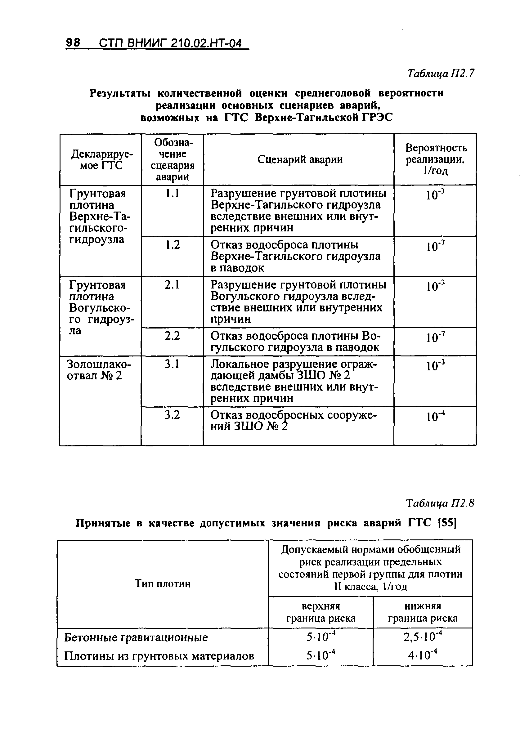 СТП ВНИИГ 210.02.НТ-04