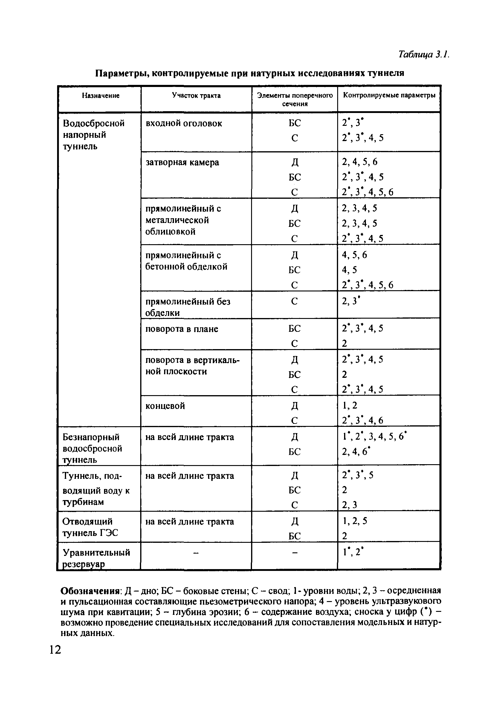 П 94-2001