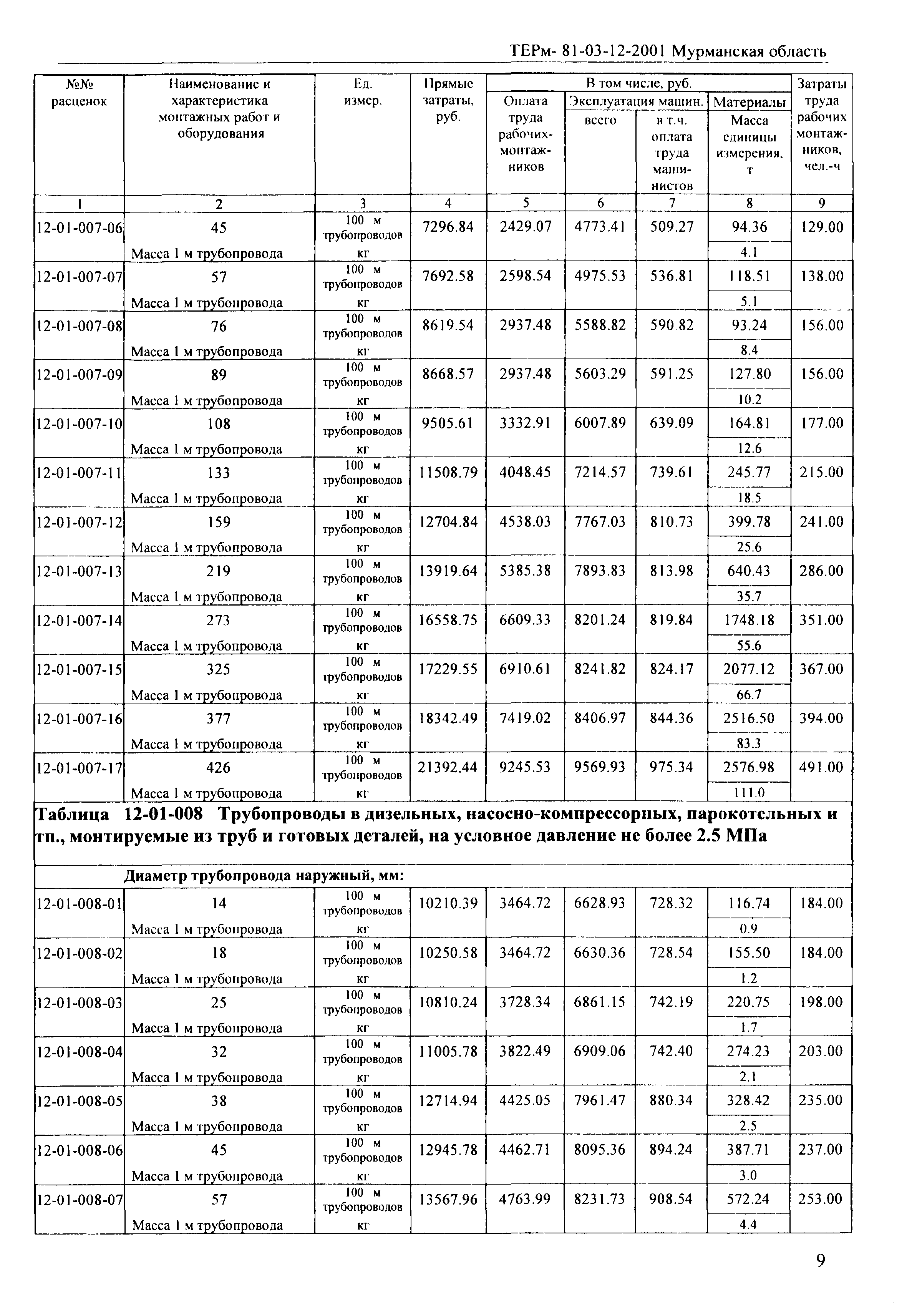 ТЕРм Мурманская область 2001-12