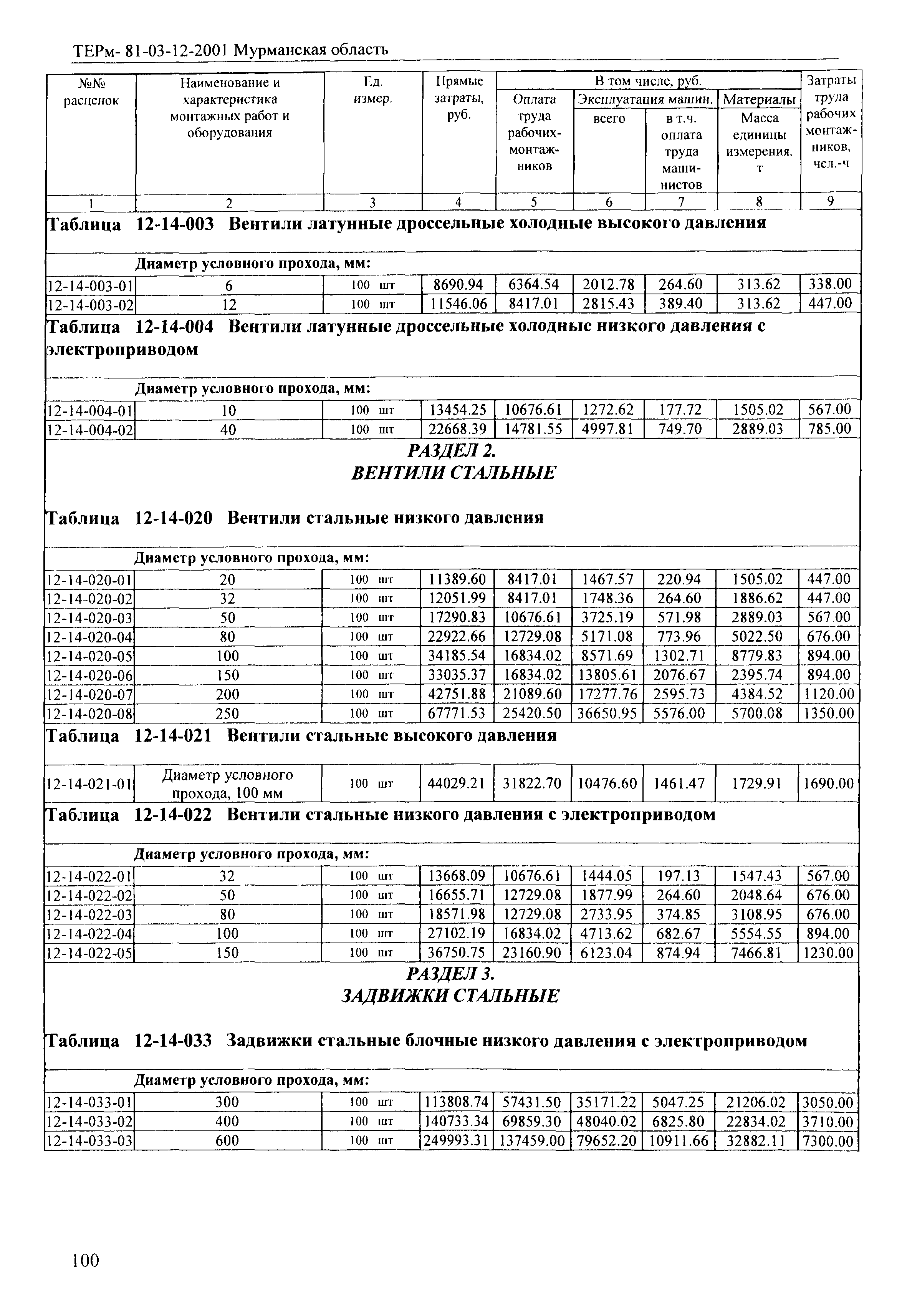 ТЕРм Мурманская область 2001-12