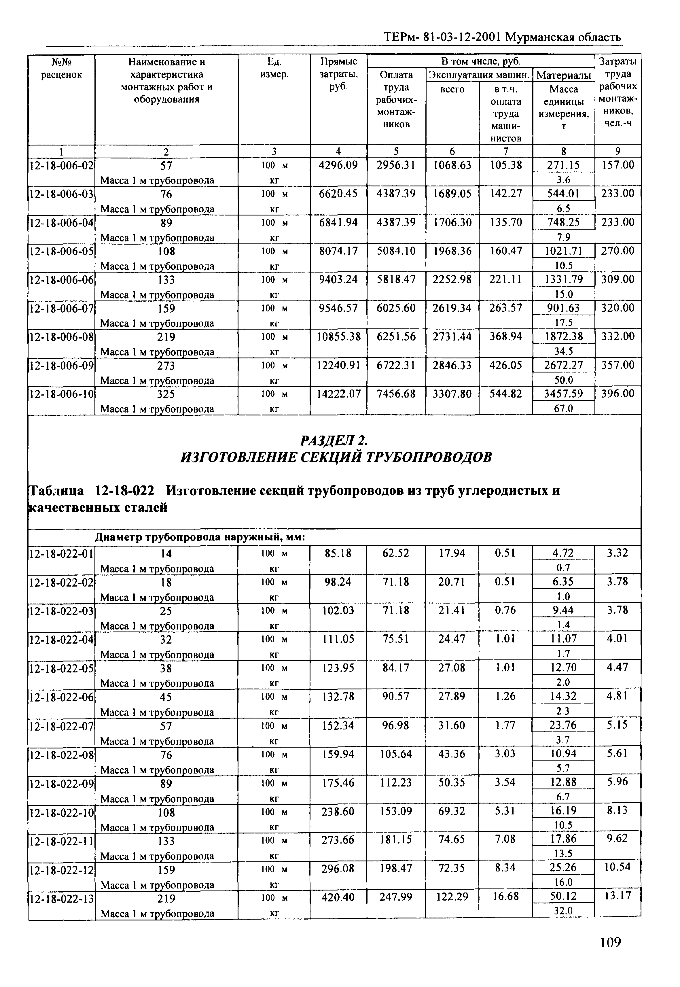 ТЕРм Мурманская область 2001-12