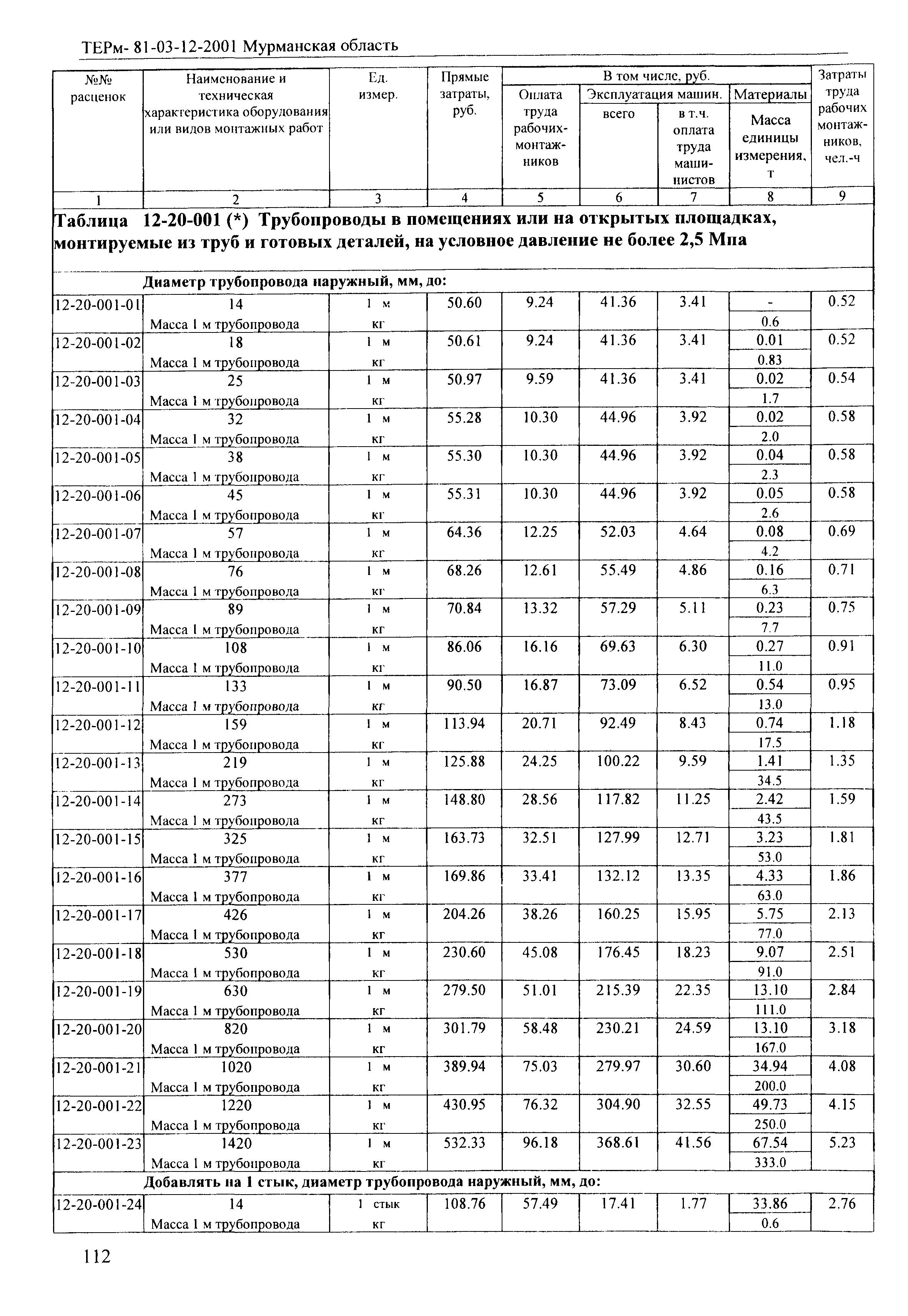 ТЕРм Мурманская область 2001-12