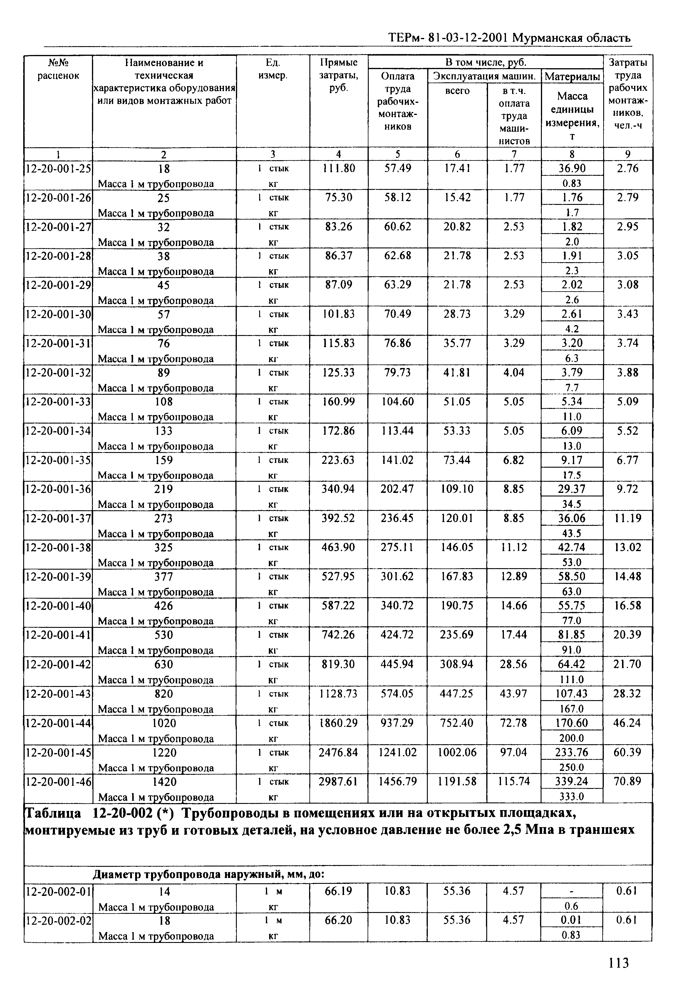 ТЕРм Мурманская область 2001-12