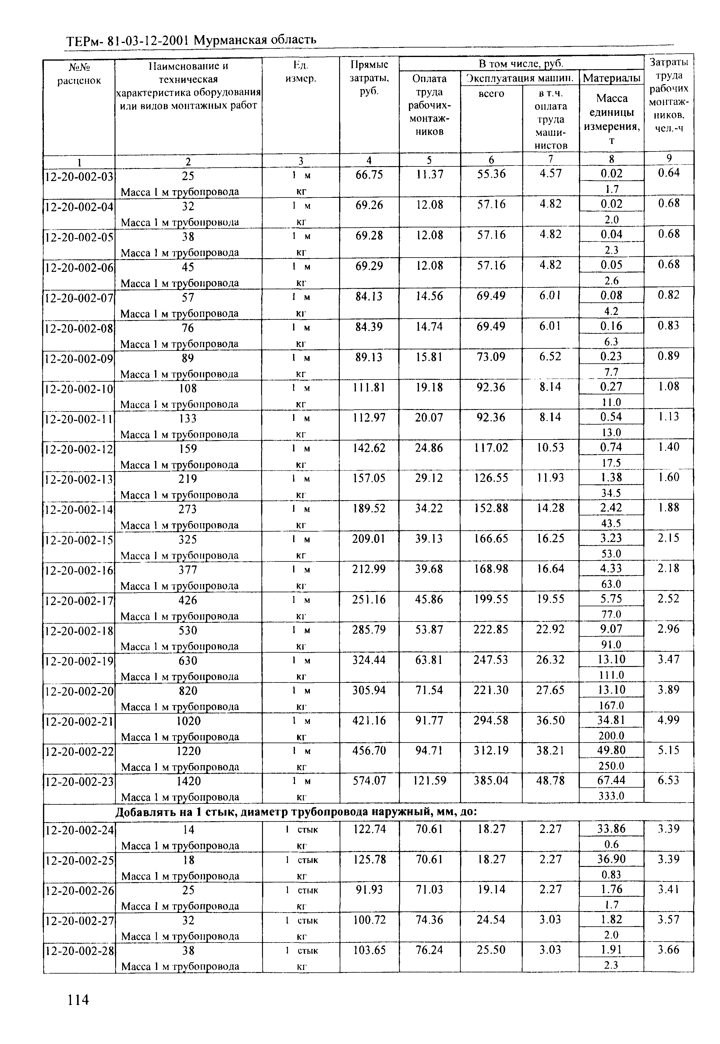 ТЕРм Мурманская область 2001-12