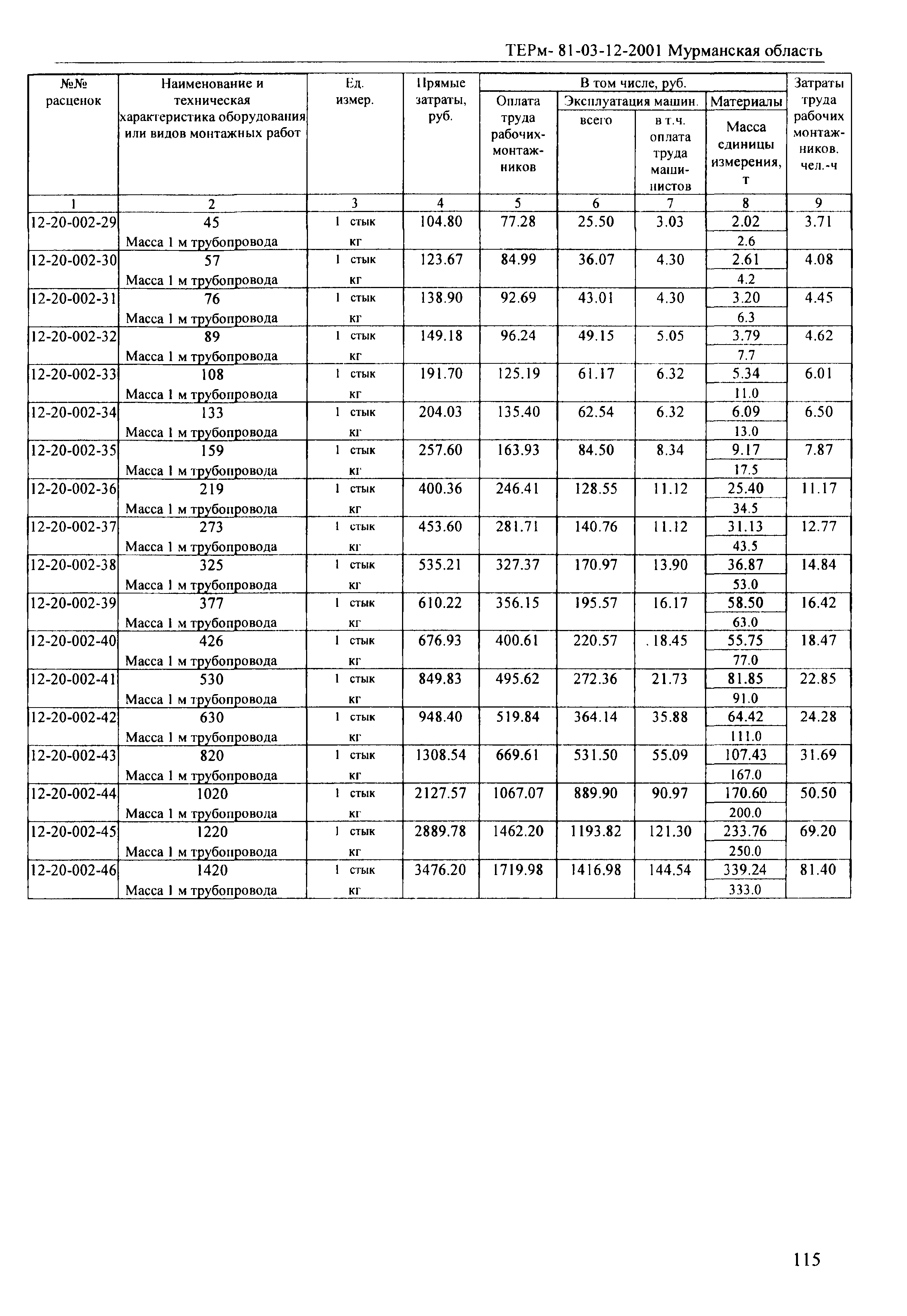 ТЕРм Мурманская область 2001-12