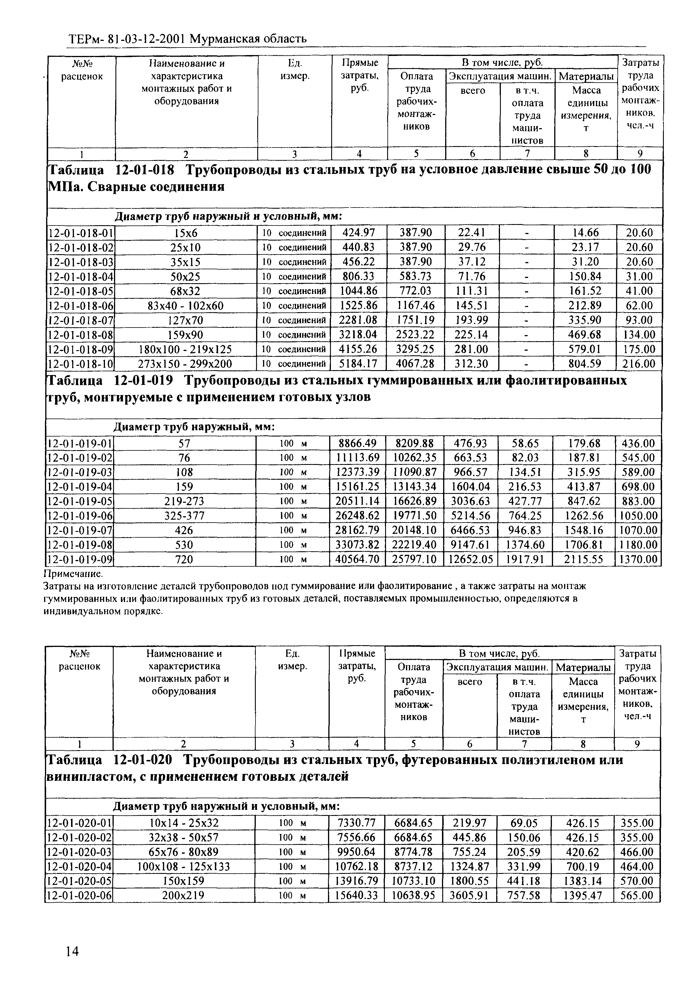 ТЕРм Мурманская область 2001-12