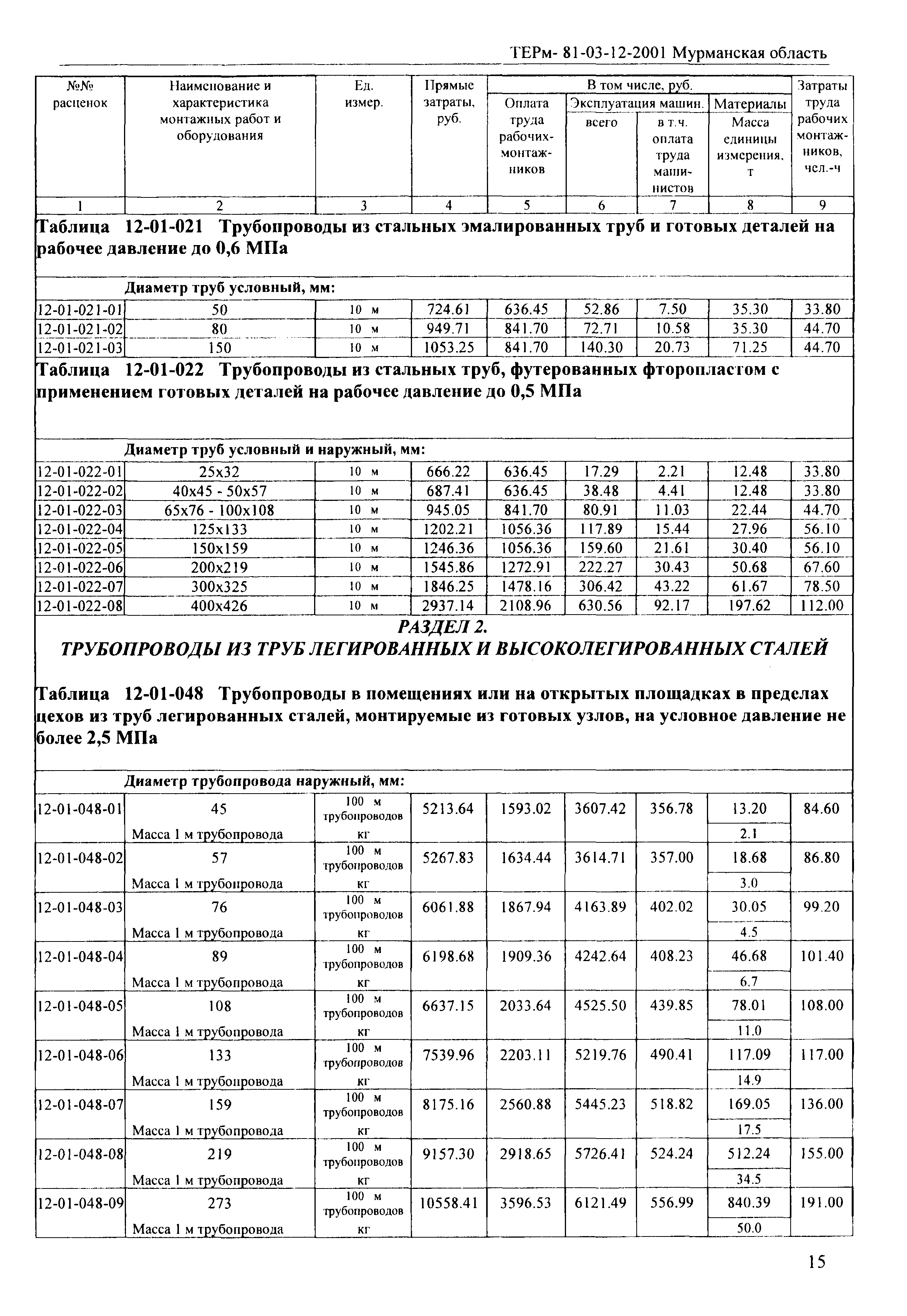 ТЕРм Мурманская область 2001-12