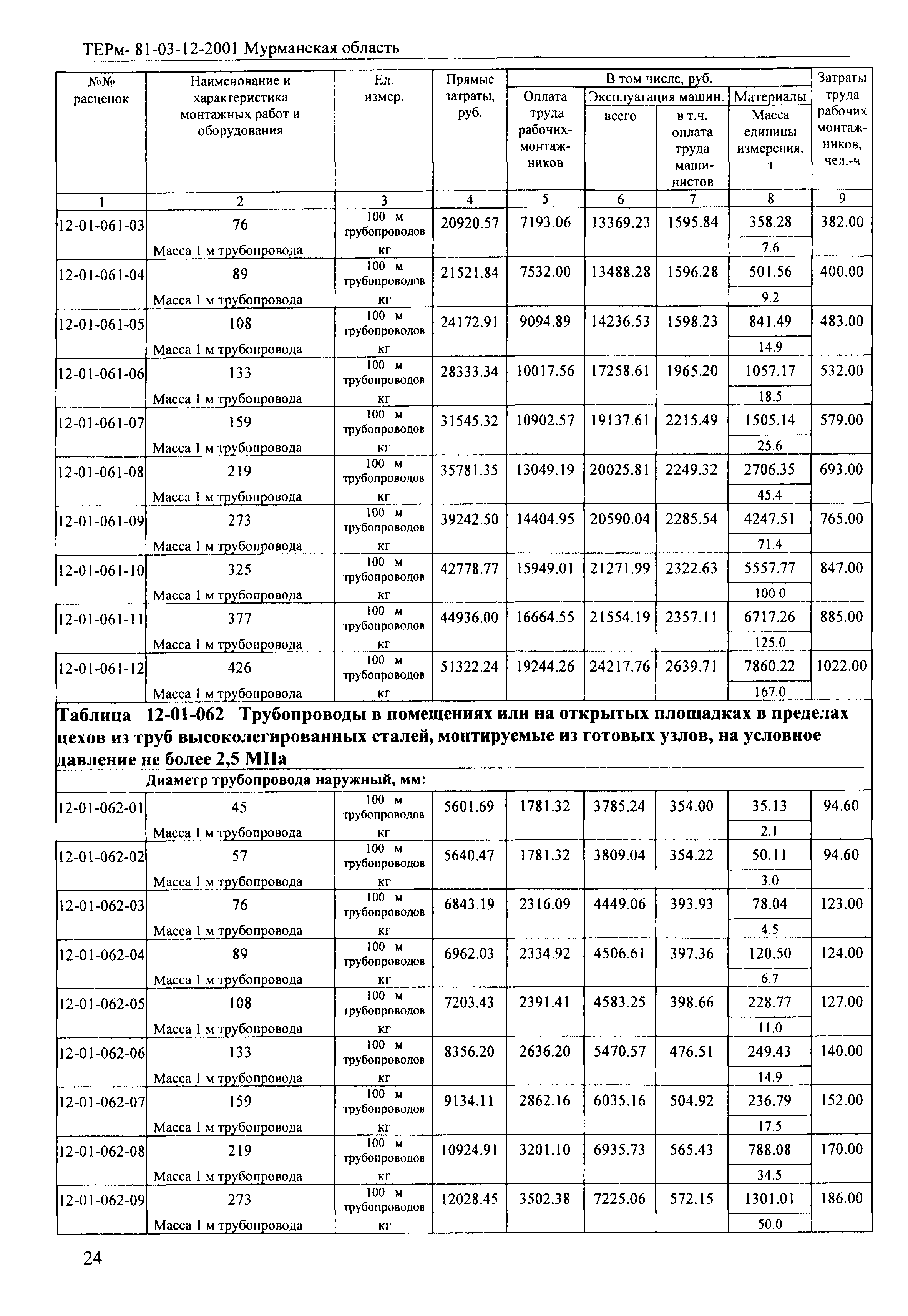 ТЕРм Мурманская область 2001-12